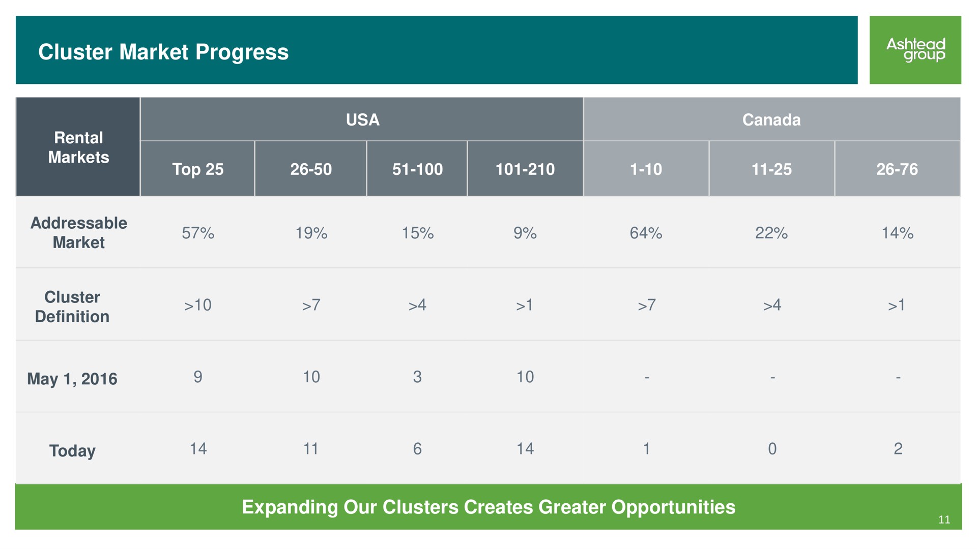 cluster market progress | Ashtead Group