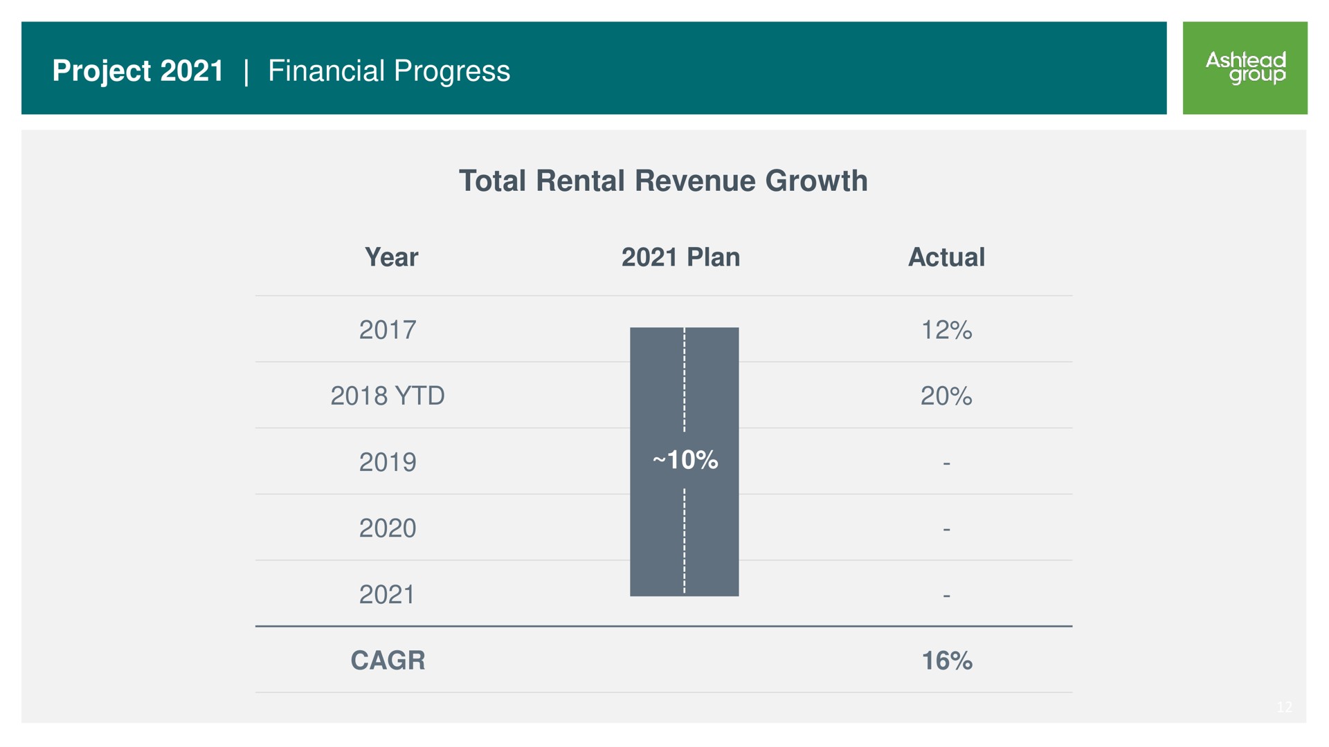 project financial progress total rental revenue growth | Ashtead Group