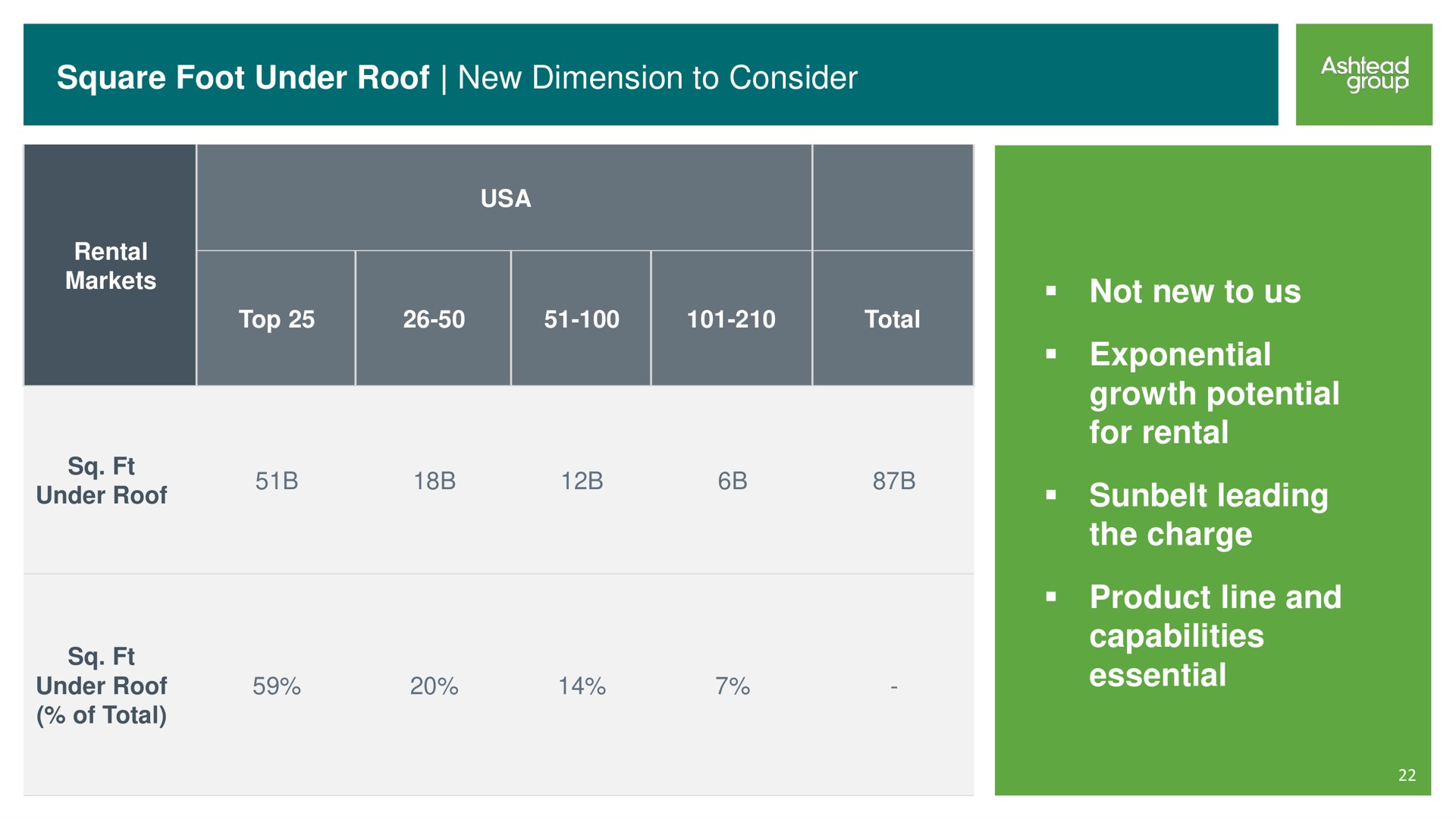 square foot under roof new dimension to consider not new to us exponential growth potential for rental leading the charge product line and capabilities essential | Ashtead Group