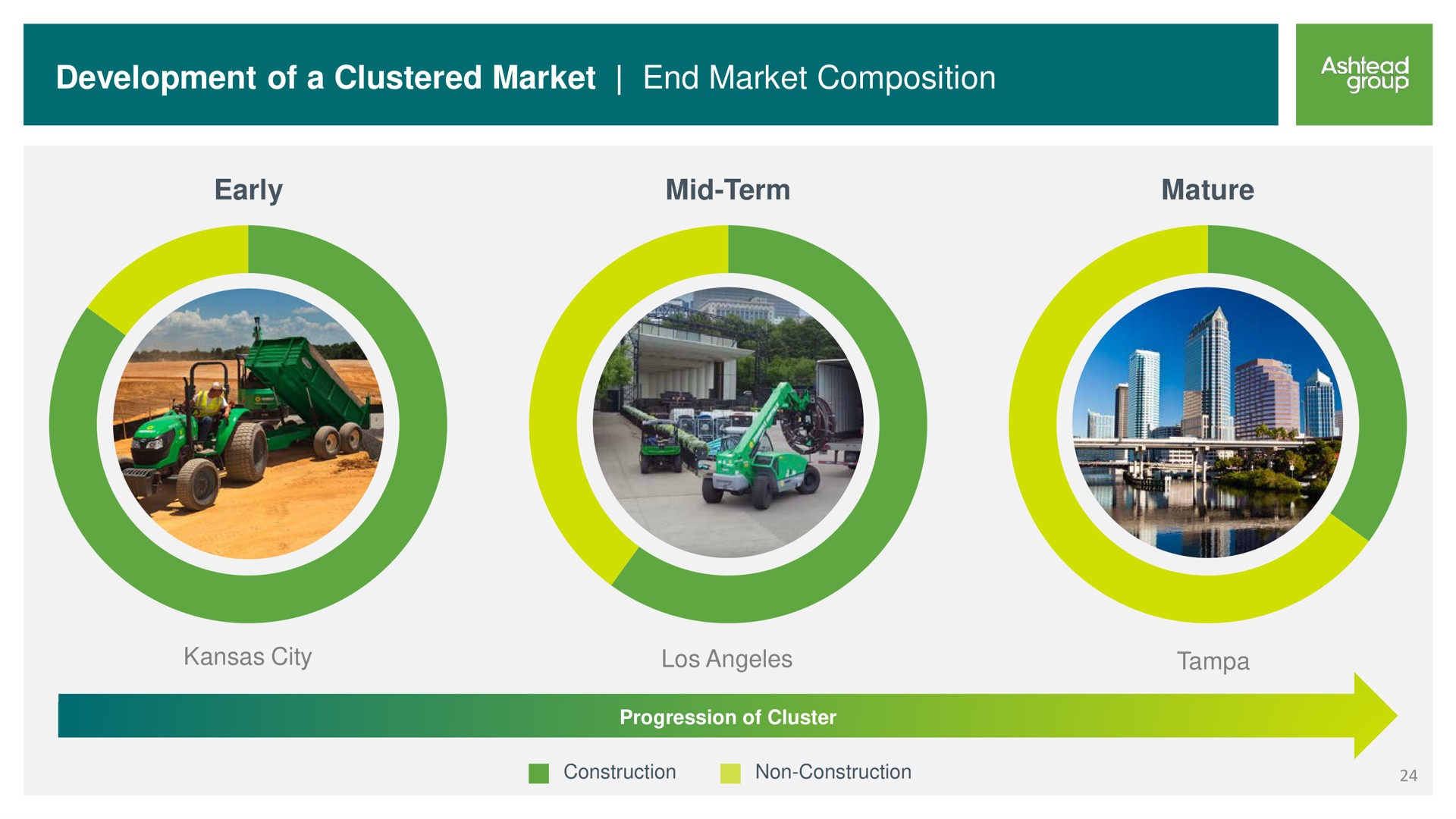 general tool range of business development of a clustered market end market composition | Ashtead Group