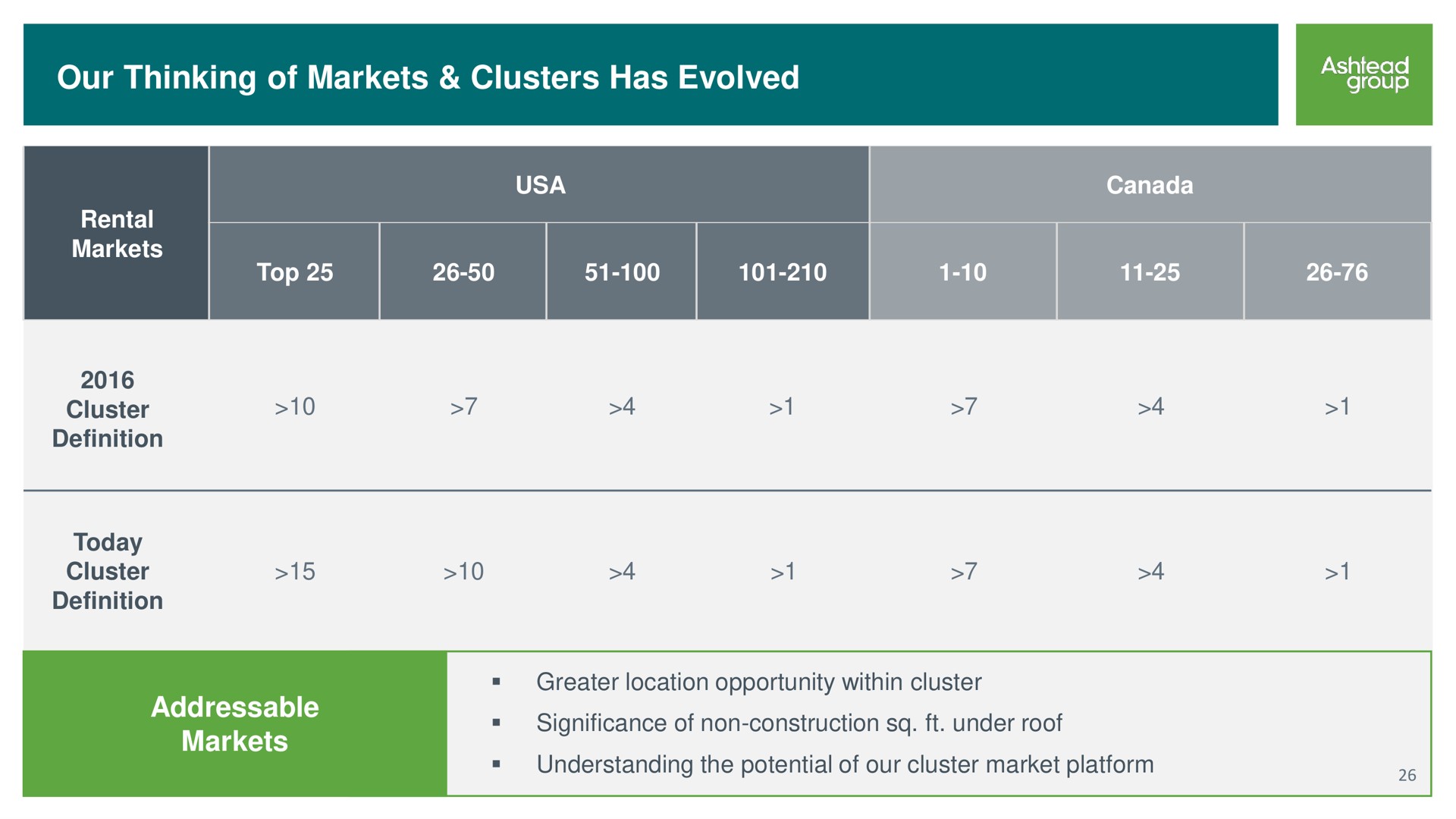 our thinking of markets clusters has evolved | Ashtead Group