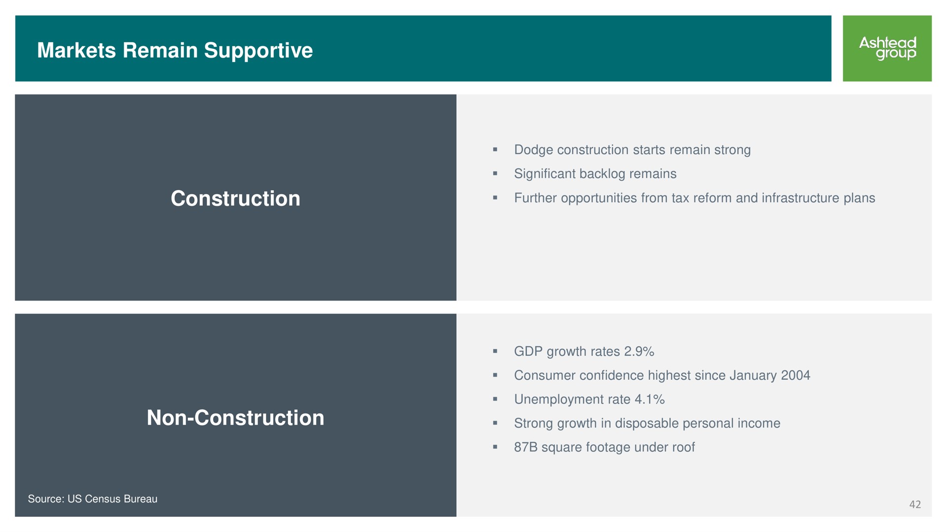markets remain supportive construction non construction | Ashtead Group