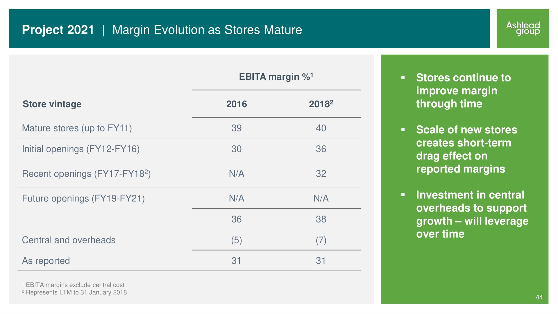 project margin evolution as stores mature initial openings future openings a a col vali | Ashtead Group