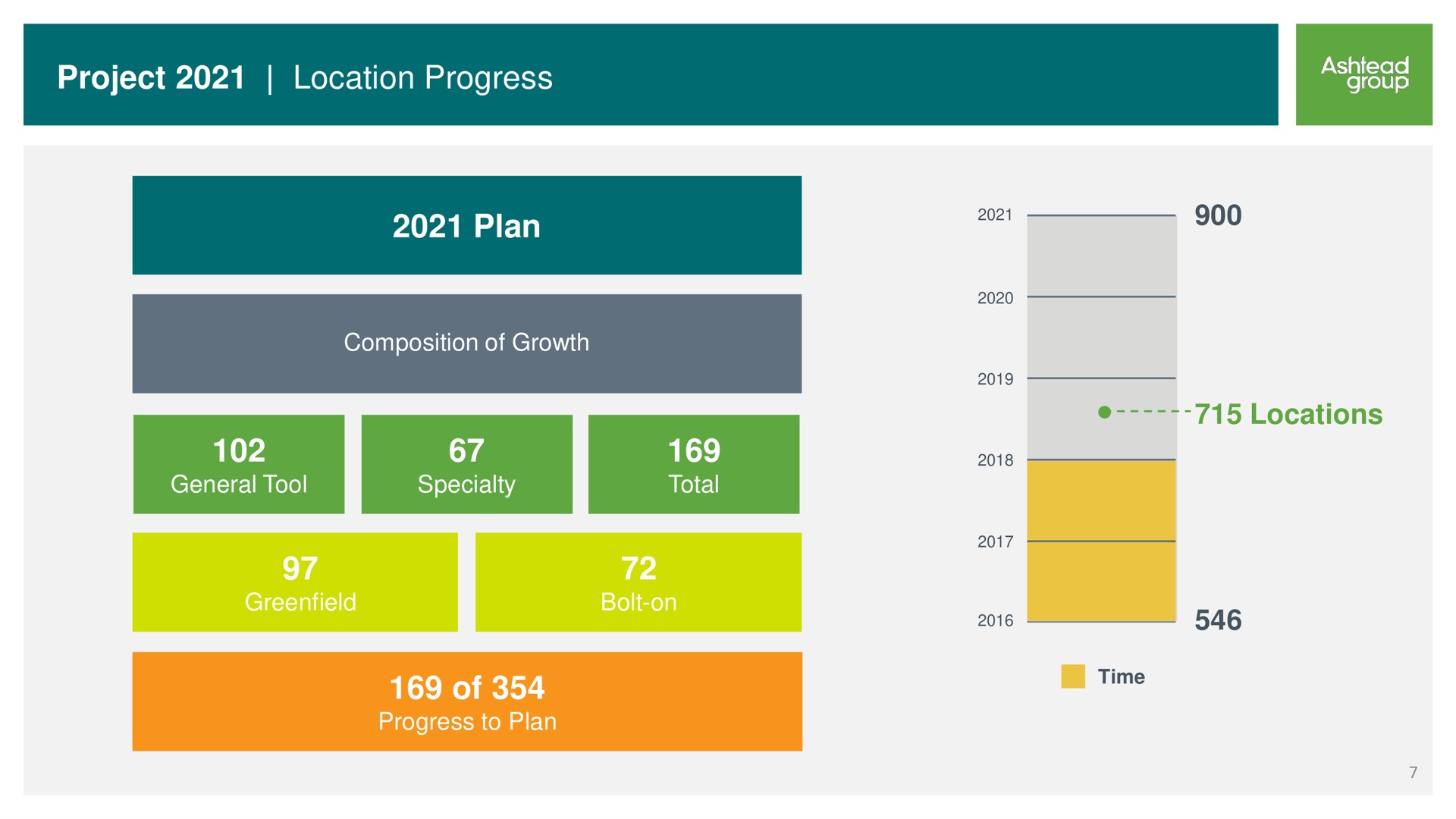 project location progress plan of | Ashtead Group