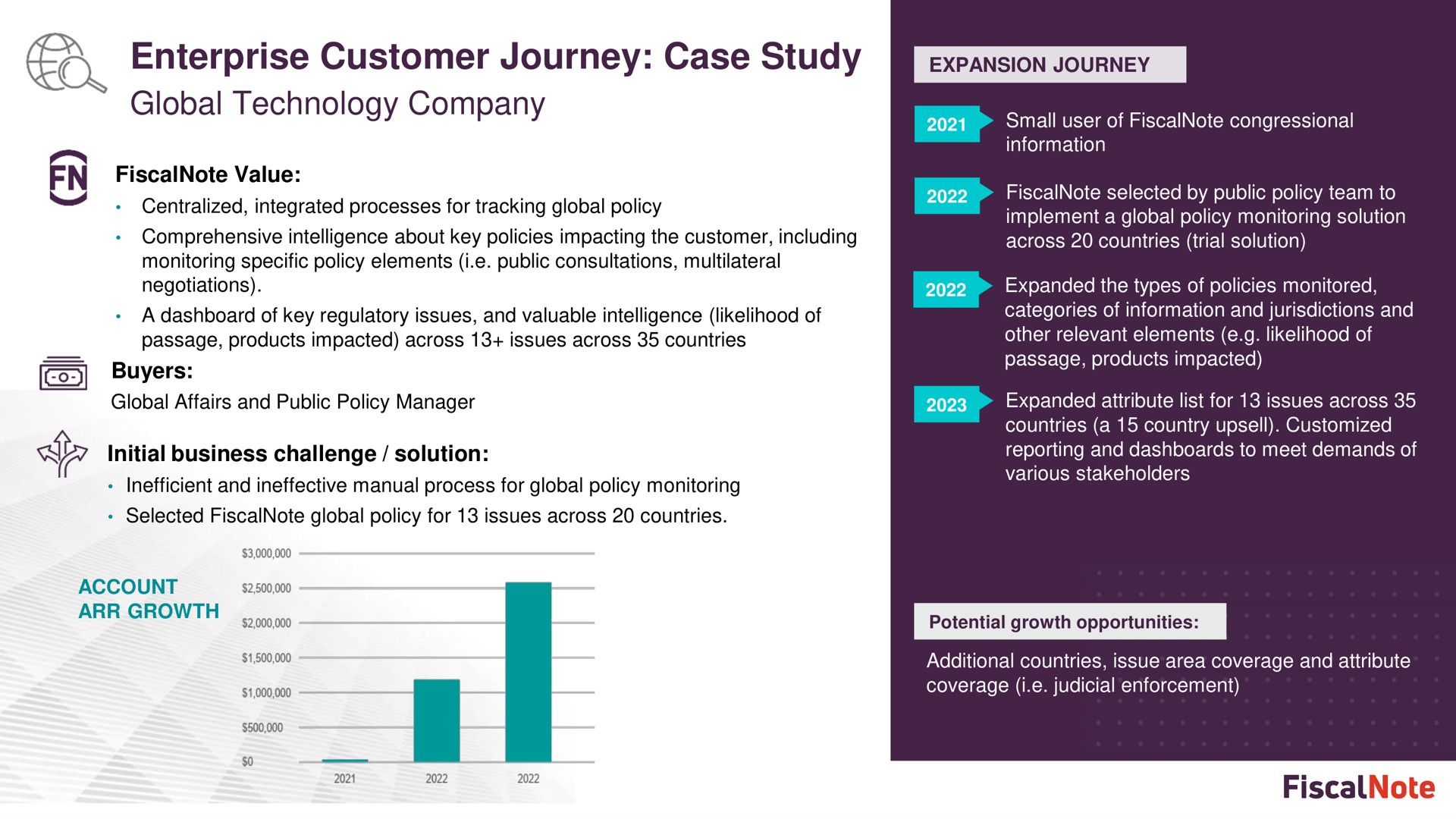 enterprise customer journey case study global technology company | FiscalNote