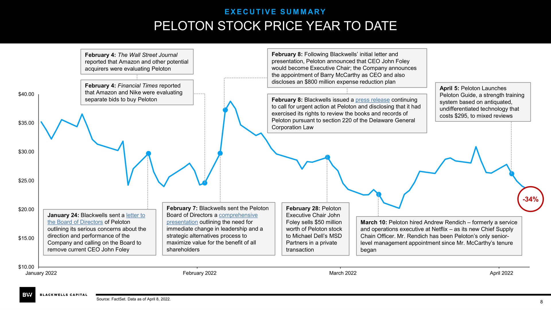 peloton stock price year to date | Blackwells Capital