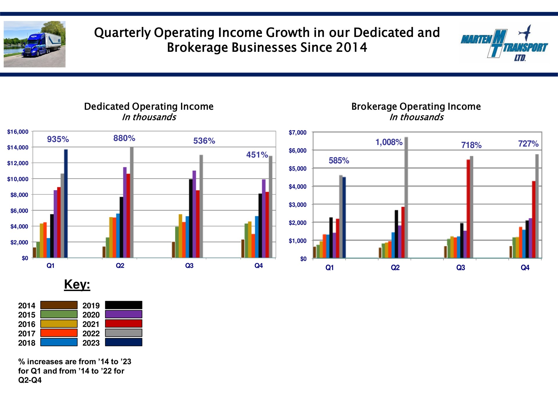 quarterly operating income growth in our dedicated and brokerage businesses since key transport | Marten Transport