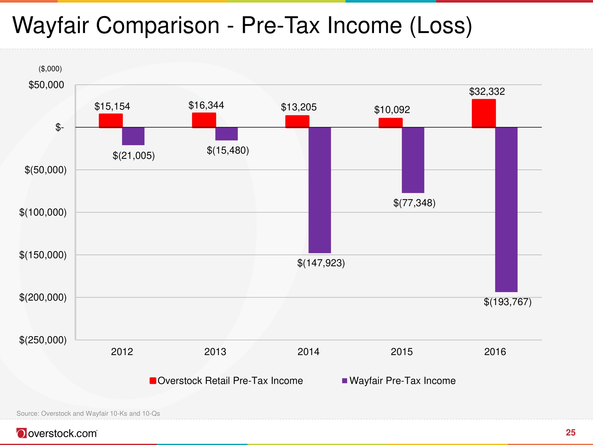 comparison tax income loss | Overstock