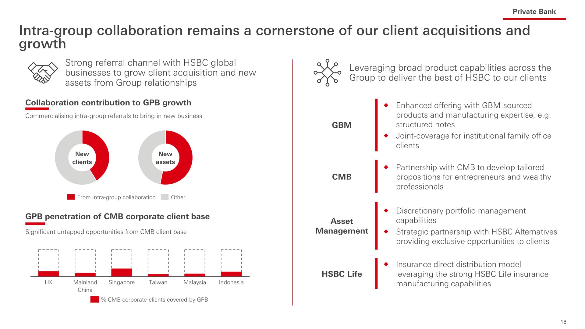 group collaboration remains a cornerstone of our client acquisitions and growth | HSBC