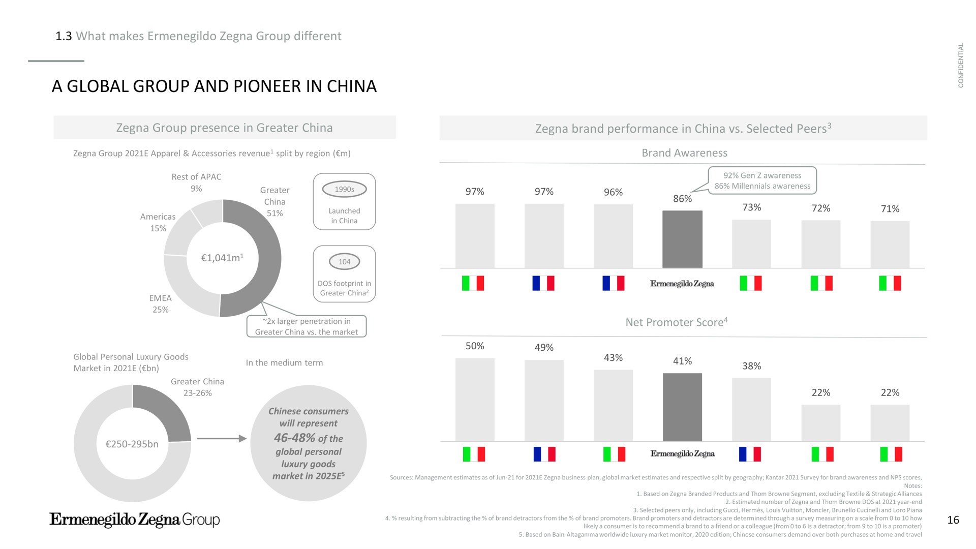 what makes group different a global group and pioneer in china group presence in greater china brand performance in china selected peers category category category category category category category category peers awareness of the personal market of net promoter score of | Zegna