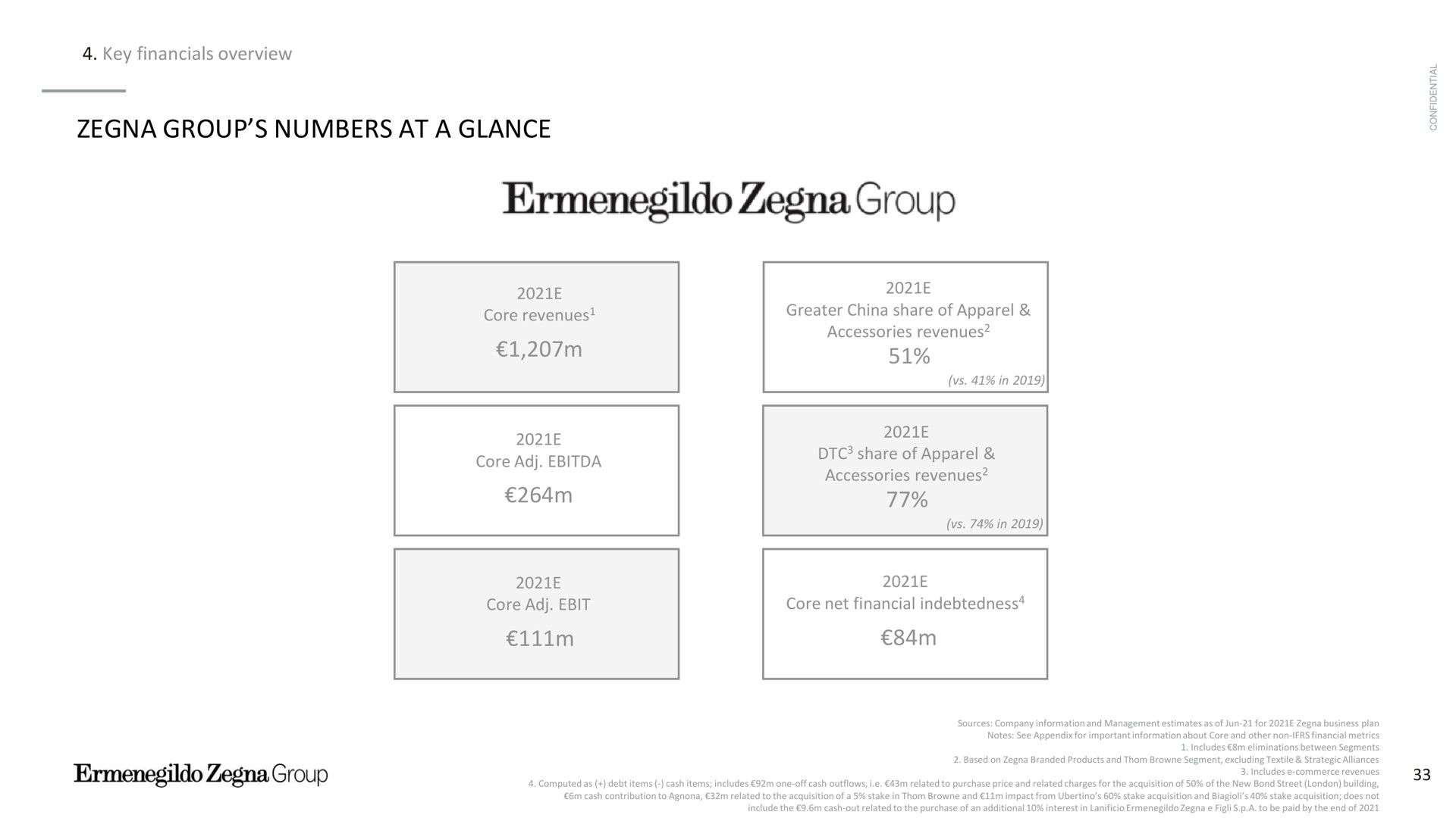 key overview group numbers at a glance core revenues accessories revenues greater china share of apparel share of apparel accessories revenues core net financial indebtedness core core | Zegna