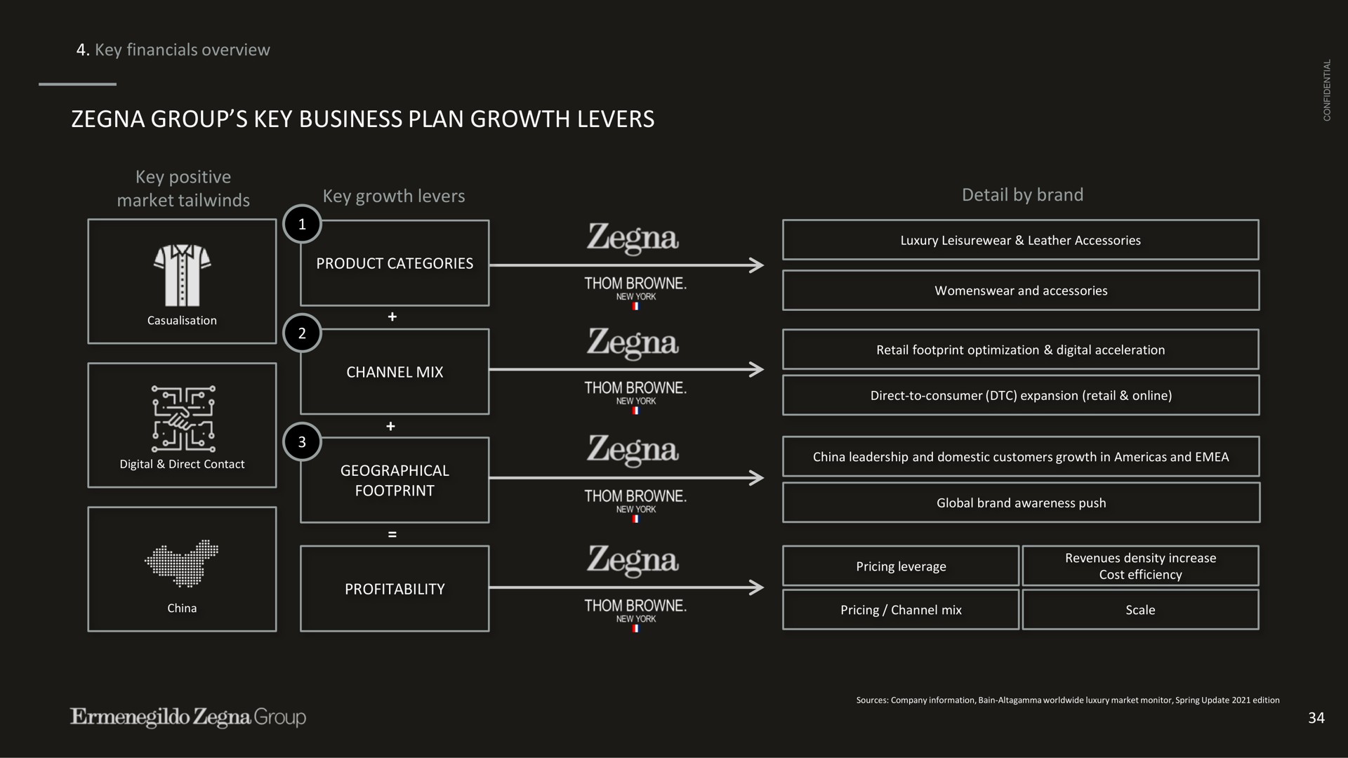 key overview group key business plan growth levers key positive market key growth levers detail by brand maya i product categories ose dene retail footprint optimization digital acceleration footprint profitability china leadership and domestic customers in and cost efficiency | Zegna