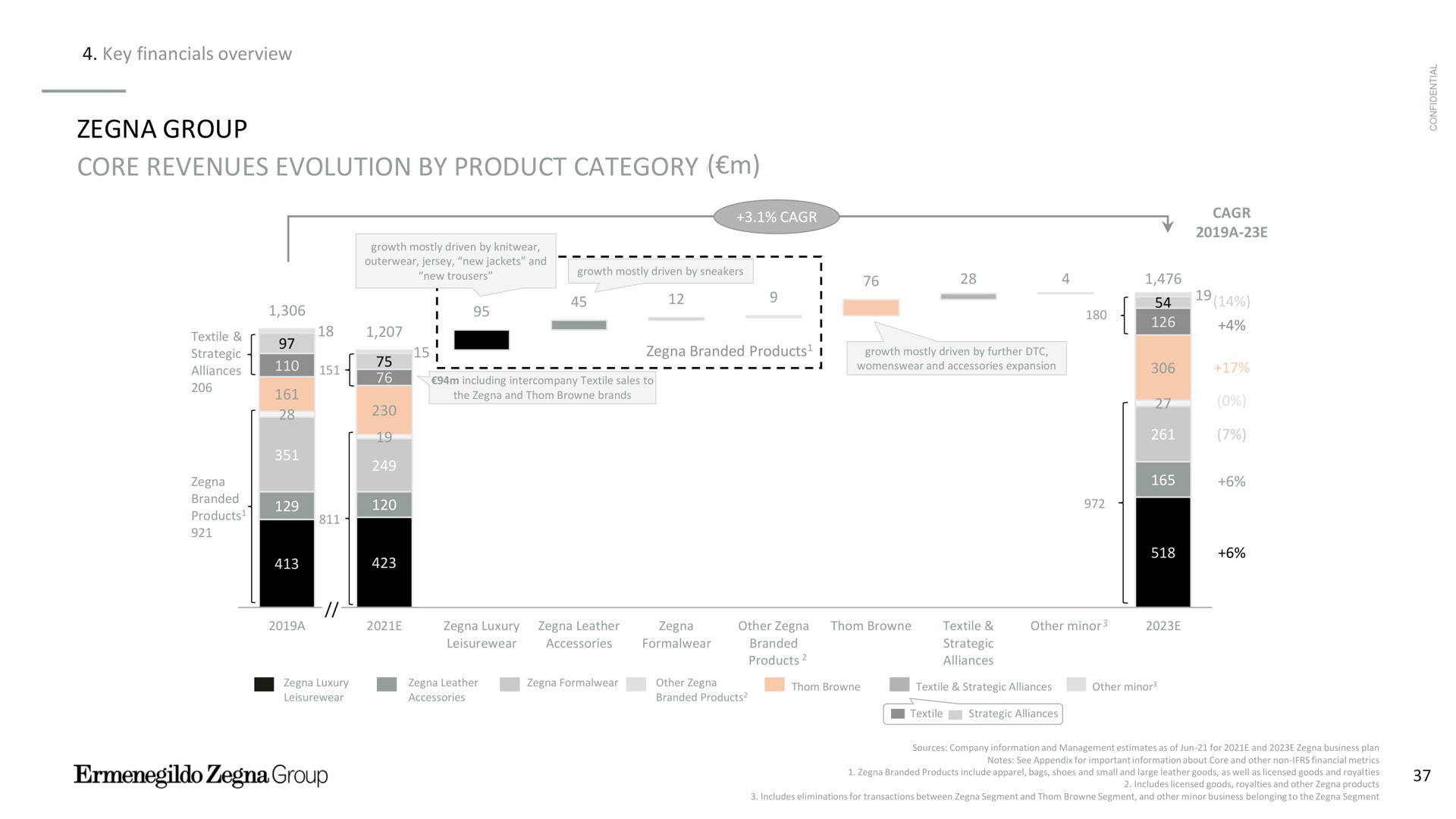 key overview group core revenues evolution by product category | Zegna