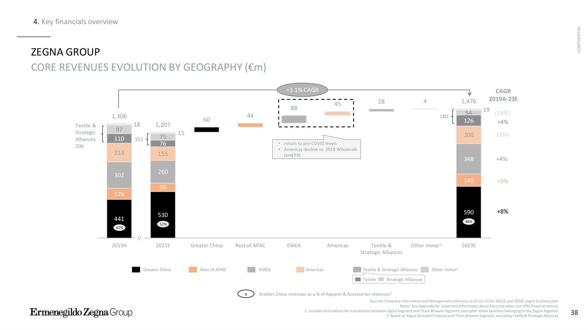 key overview group core revenues evolution by geography | Zegna