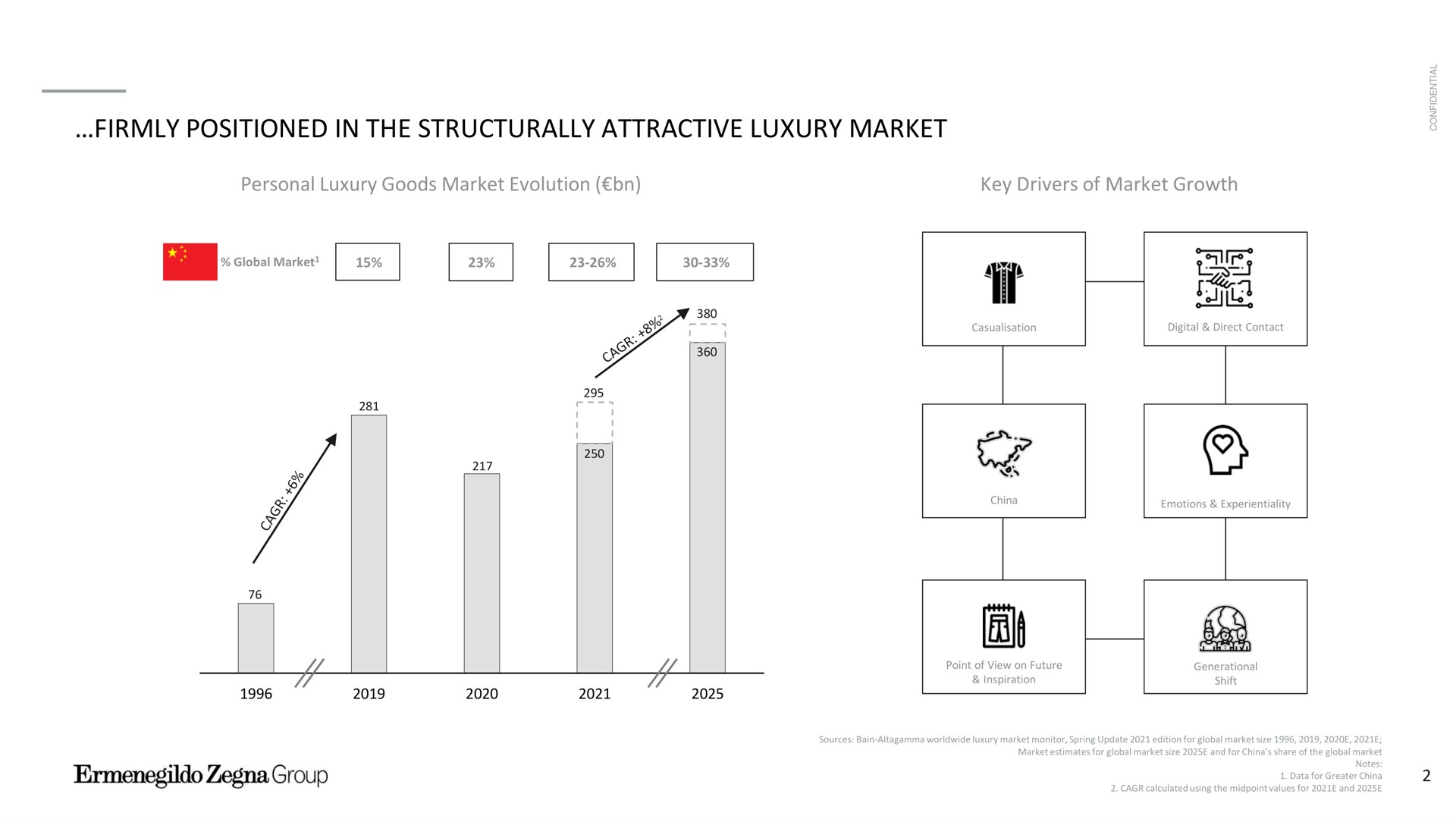 firmly positioned in the structurally attractive luxury market personal luxury goods market evolution key drivers of market growth if lire group | Zegna