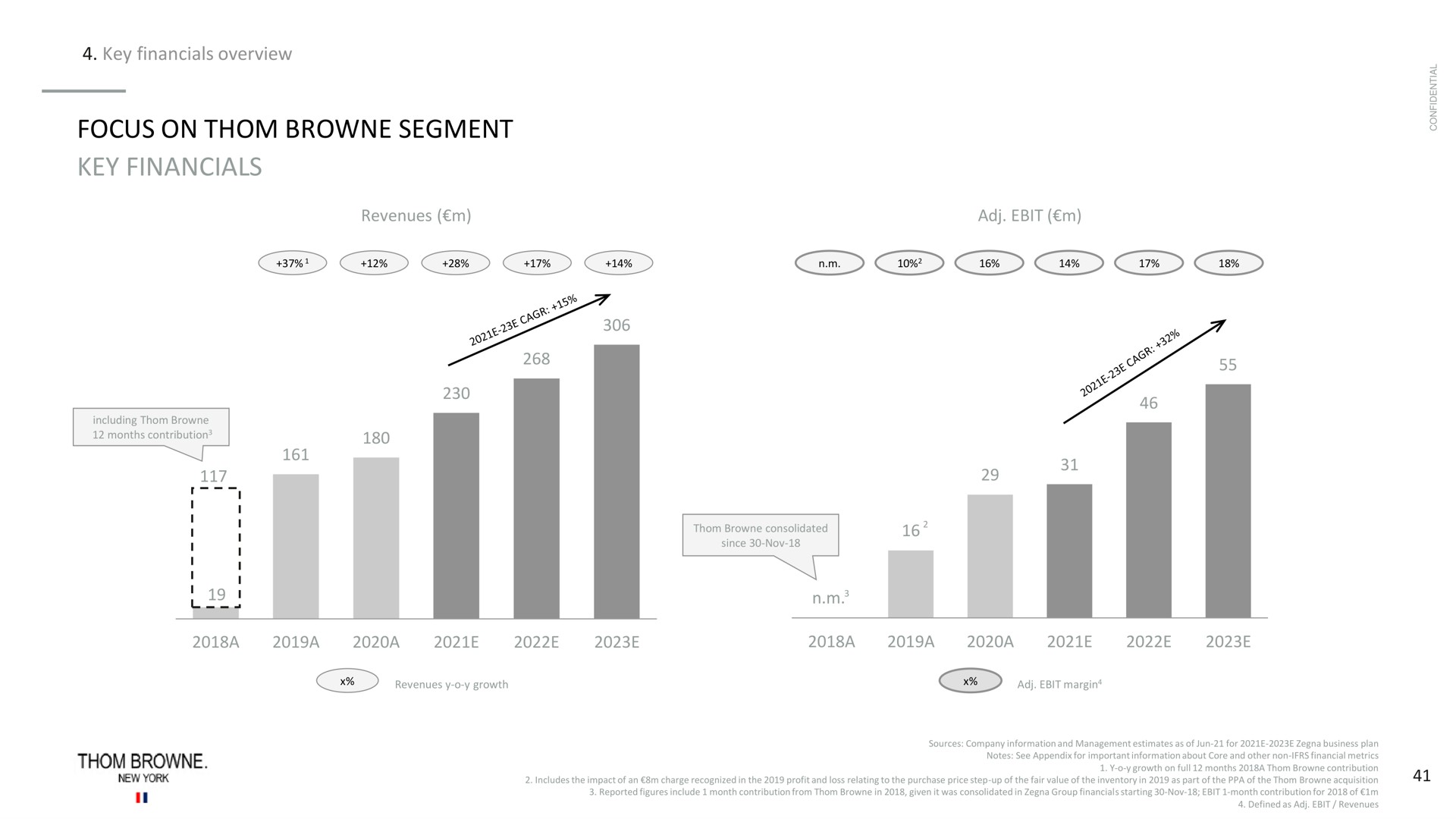 key overview focus on segment key revenues cam came cam cam i i i i since a a a a a a | Zegna