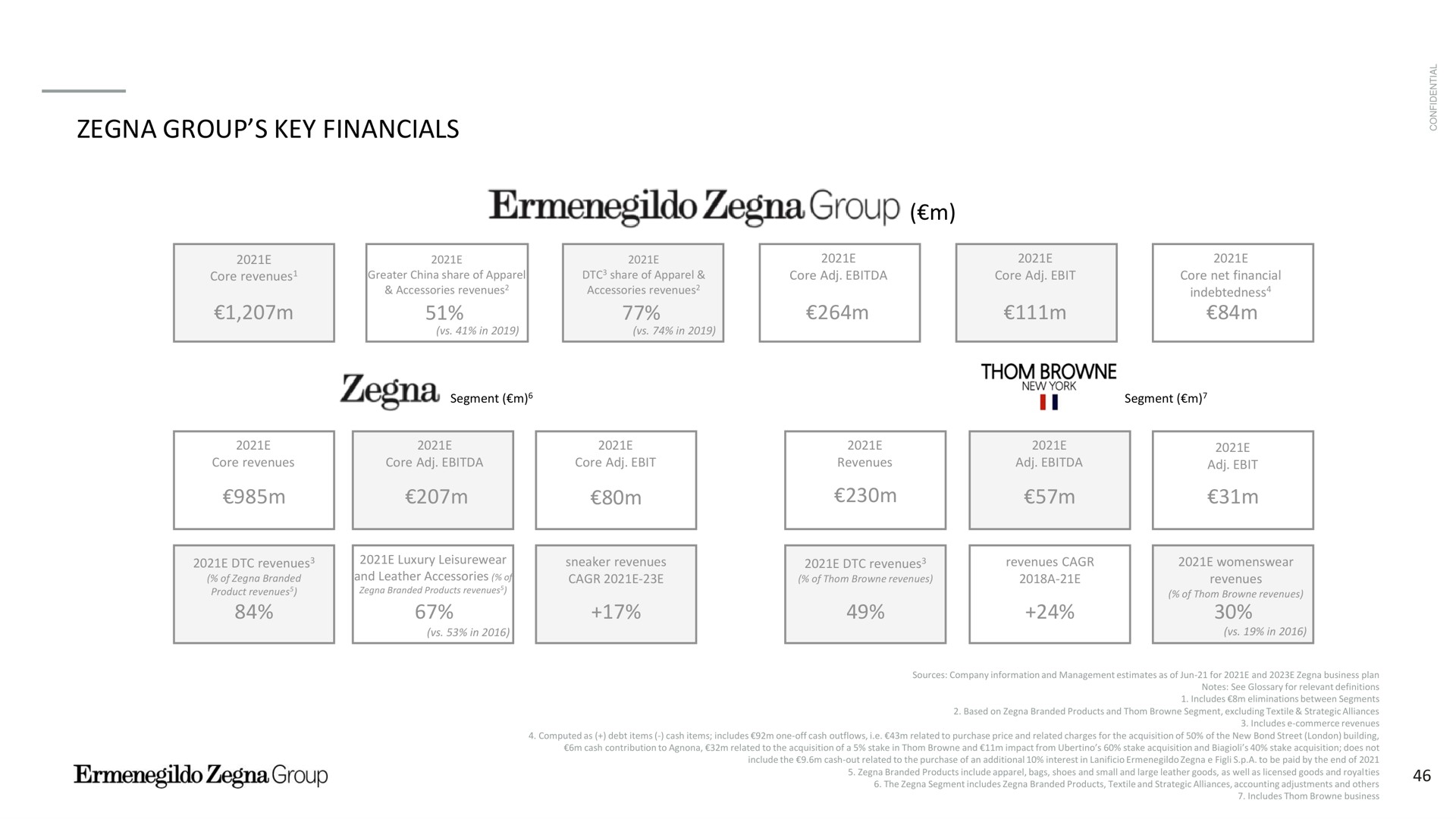 group key in in revenues in in | Zegna