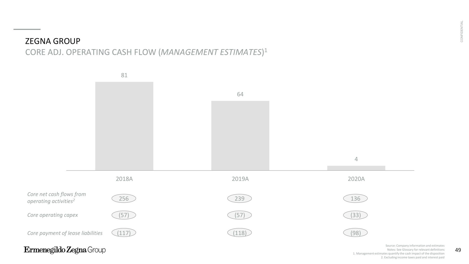 group core operating cash flow management estimates a a a net flows from activities payment of lease liabilities for | Zegna