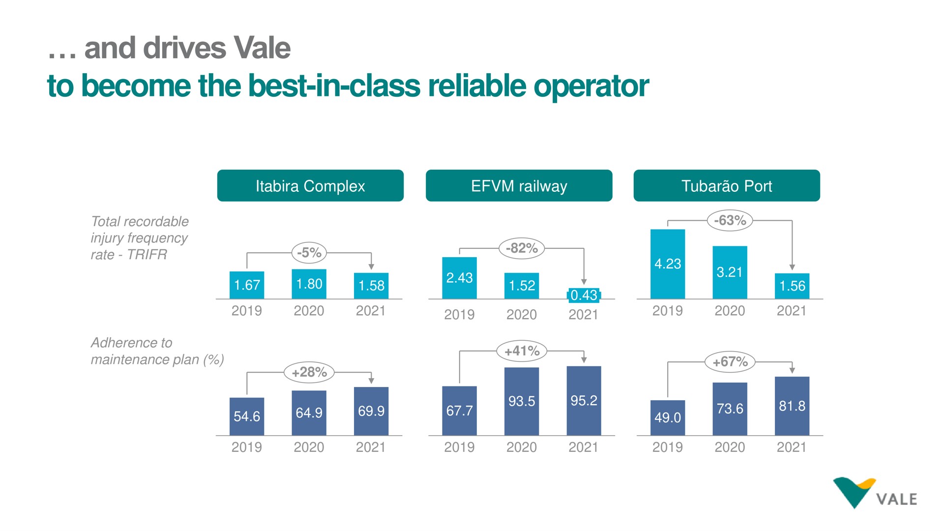 and drives vale to become the best in class reliable operator be | Vale