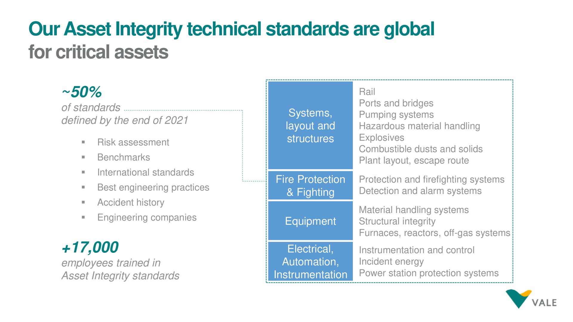 our asset integrity technical standards are global for critical assets | Vale