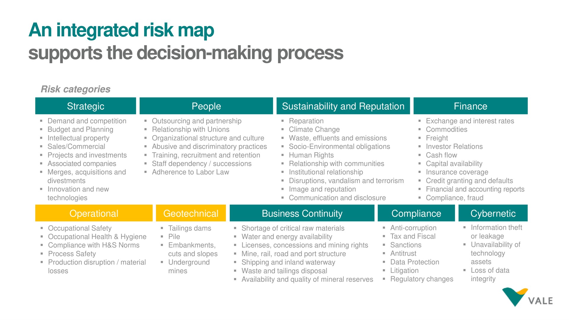an integrated risk map supports the decision making process | Vale