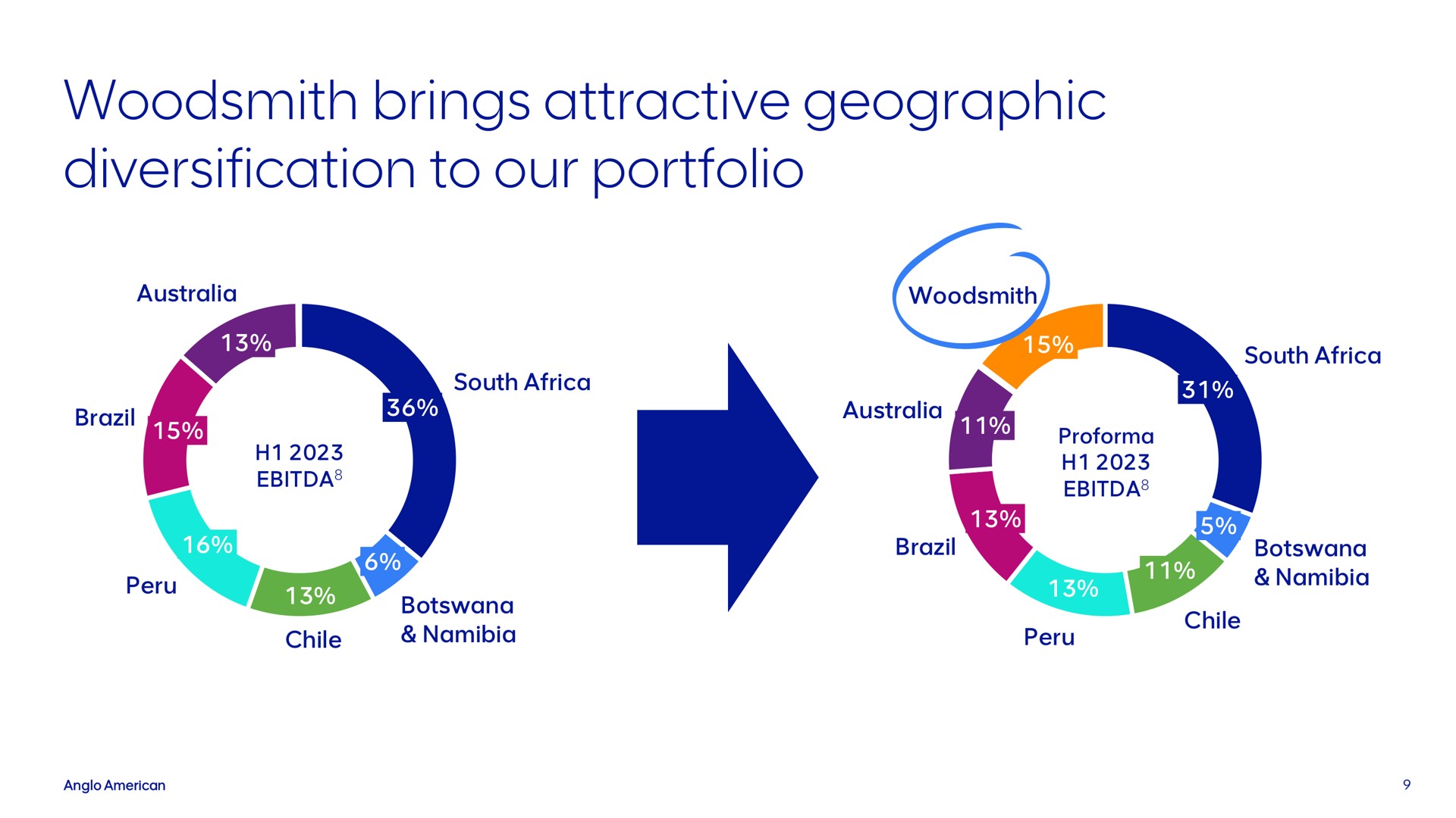 brings attractive geographic diversification to our portfolio | AngloAmerican