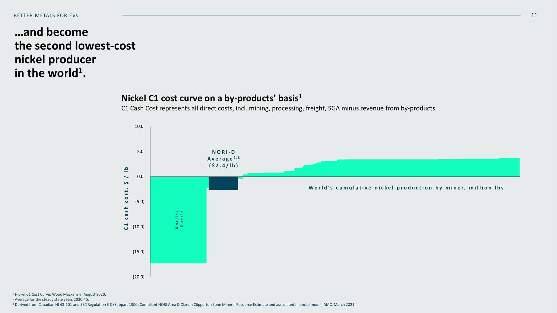 and become the second cost nickel producer in the world nickel cost curve on a by products basis world basis | Metals Company