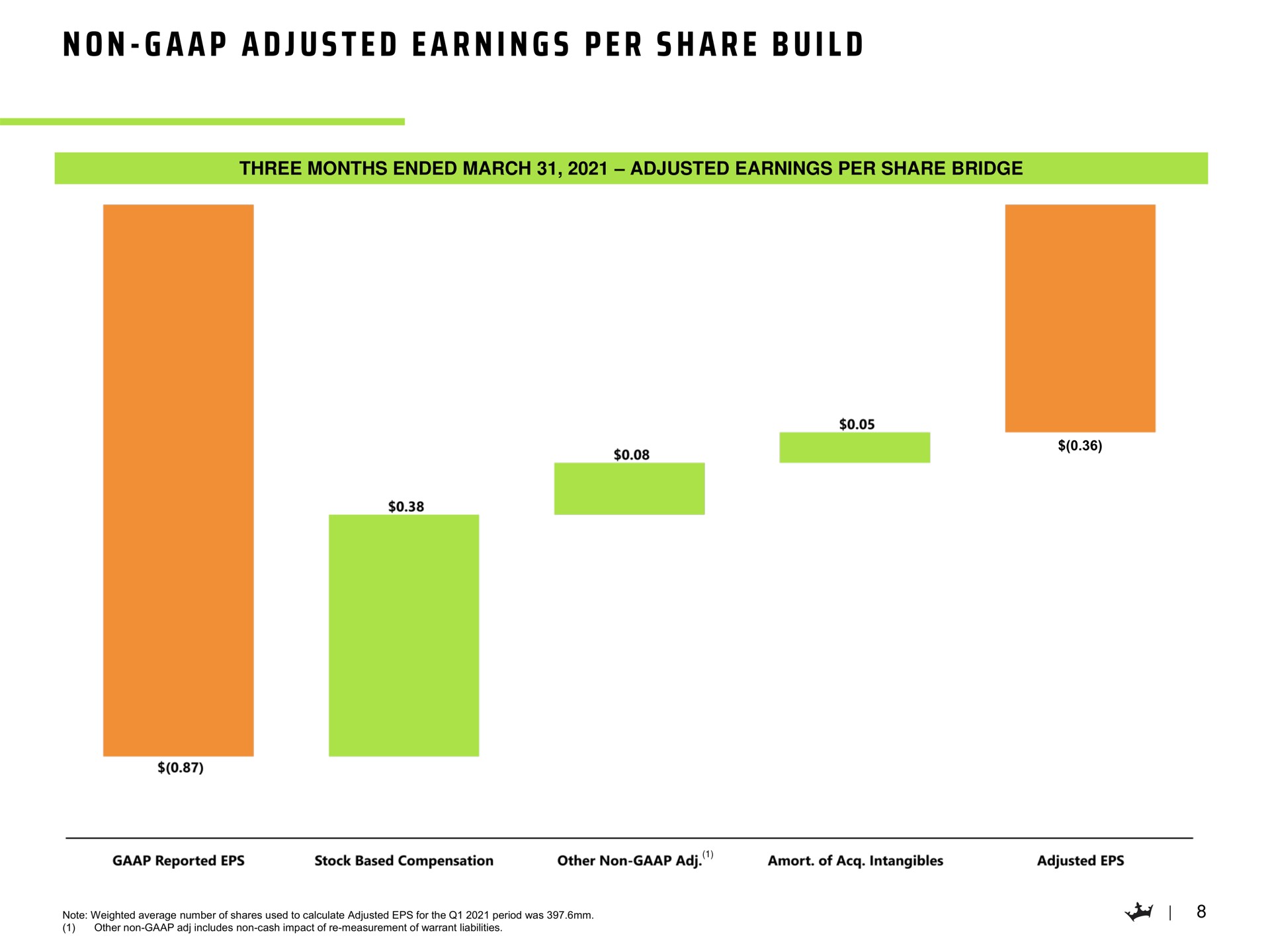 a a a a i a i non adjusted earnings per share build | DraftKings
