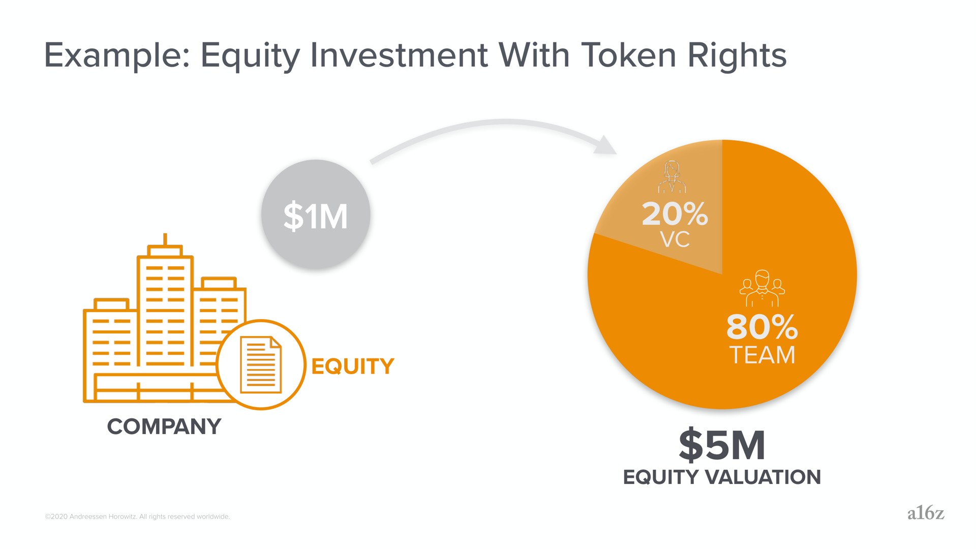 example equity investment with token rights | a16z