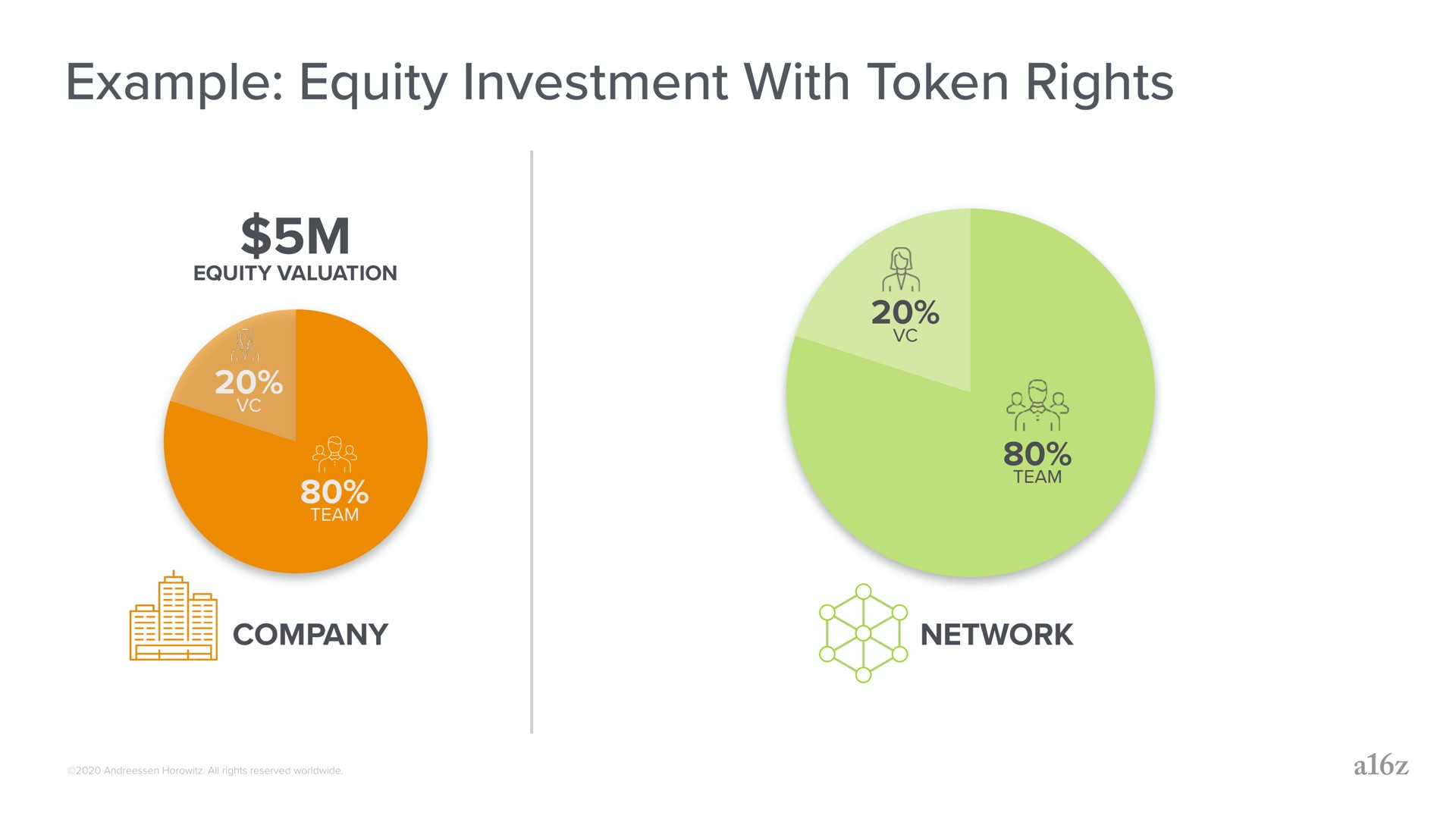 example equity investment with token rights | a16z