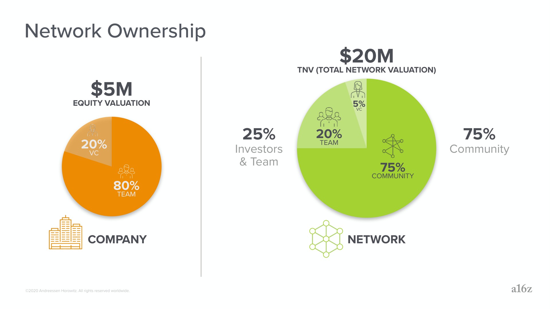 network ownership | a16z