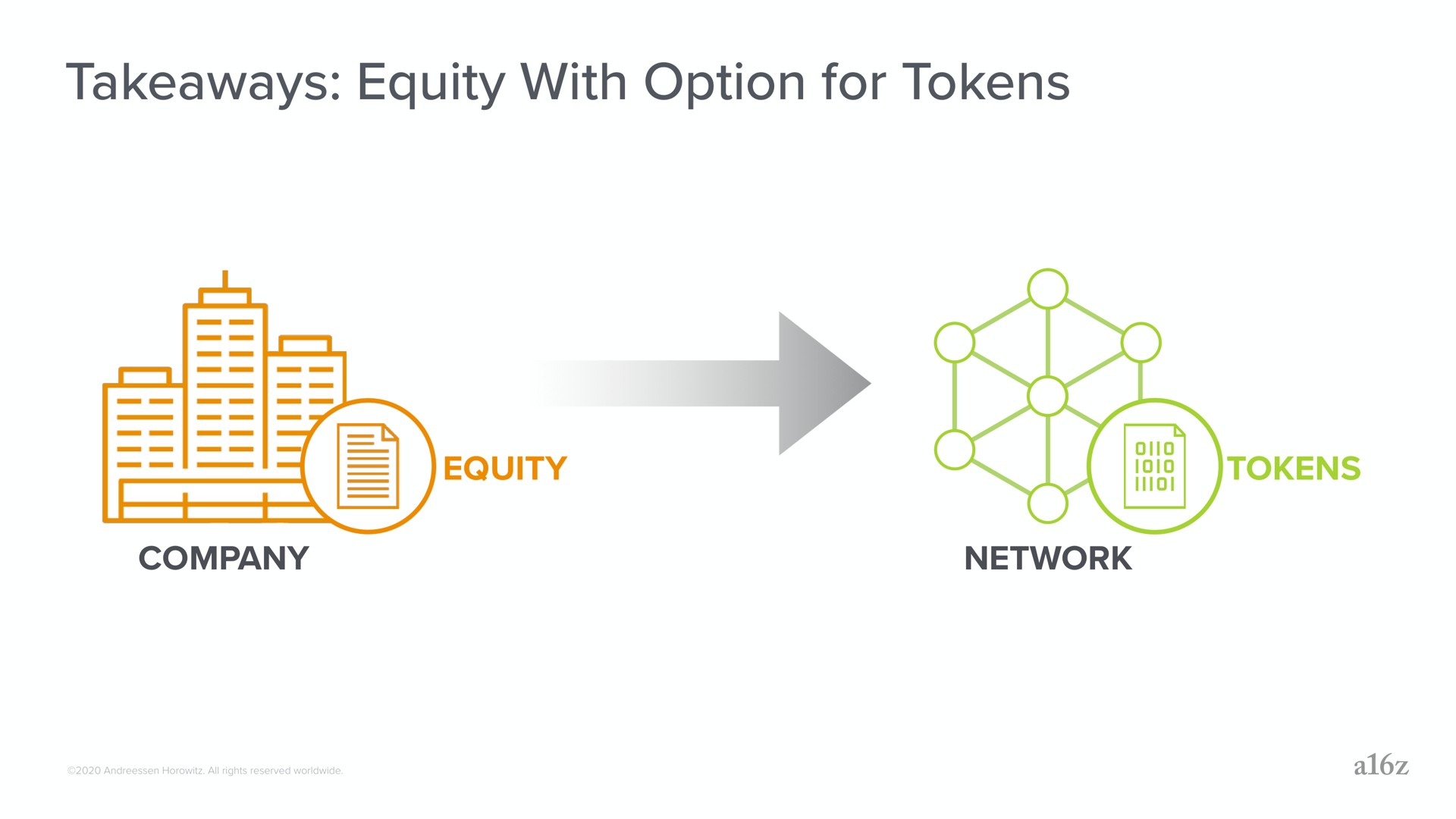 equity with option for tokens | a16z