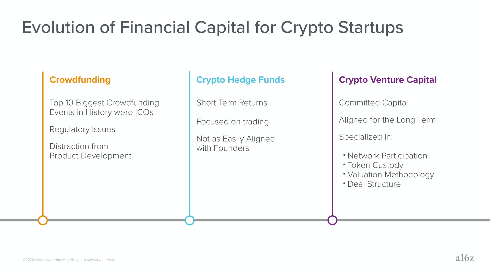 evolution of financial capital for | a16z