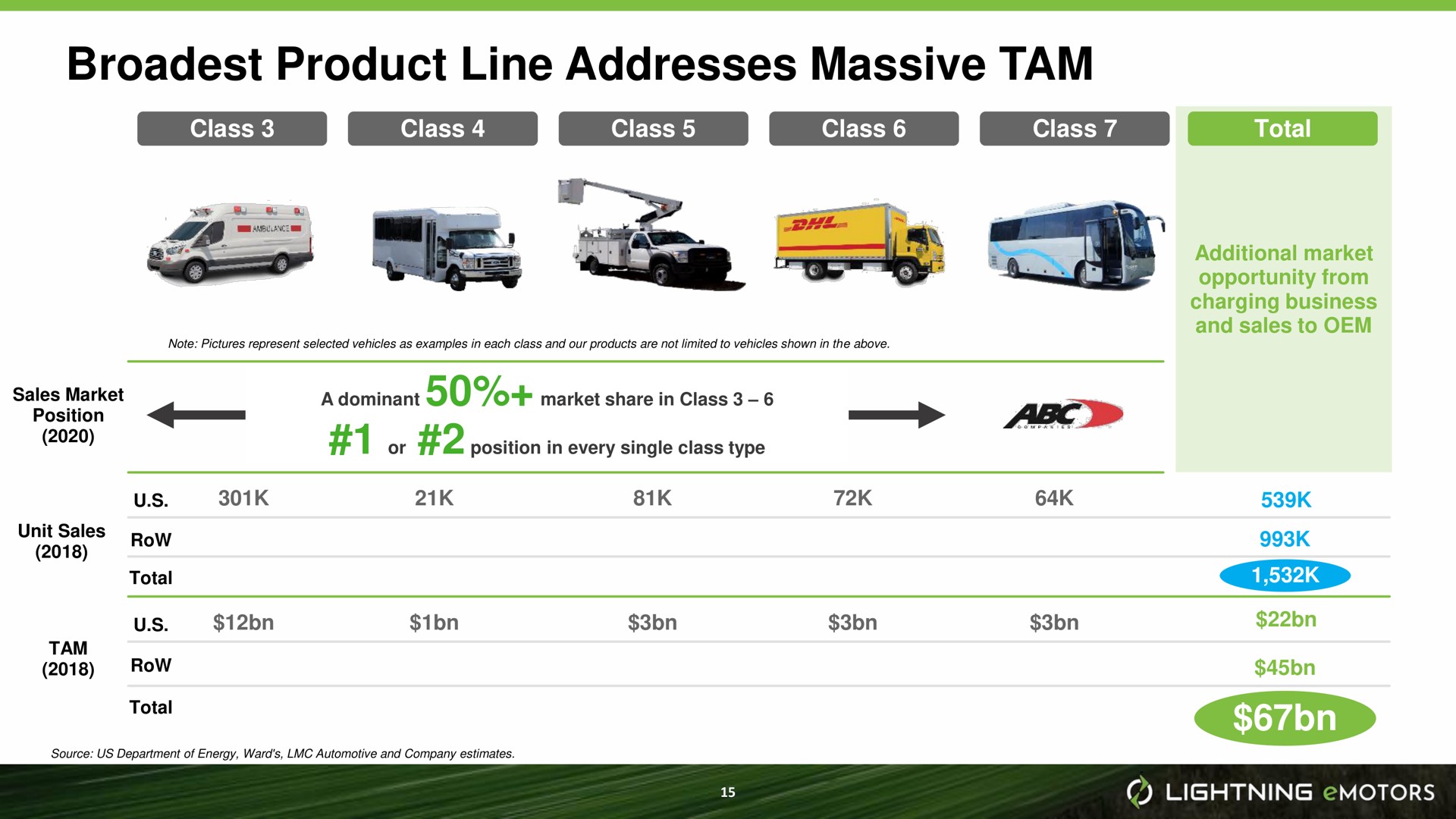 product line addresses massive tam | Lightning eMotors