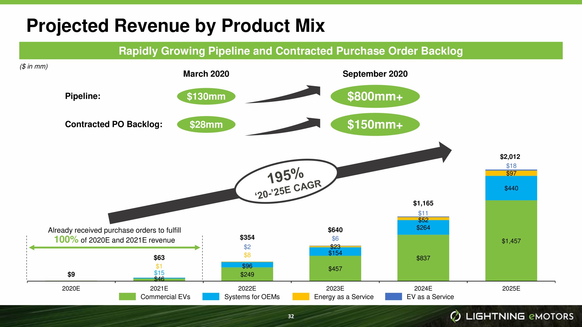 projected revenue by product mix | Lightning eMotors