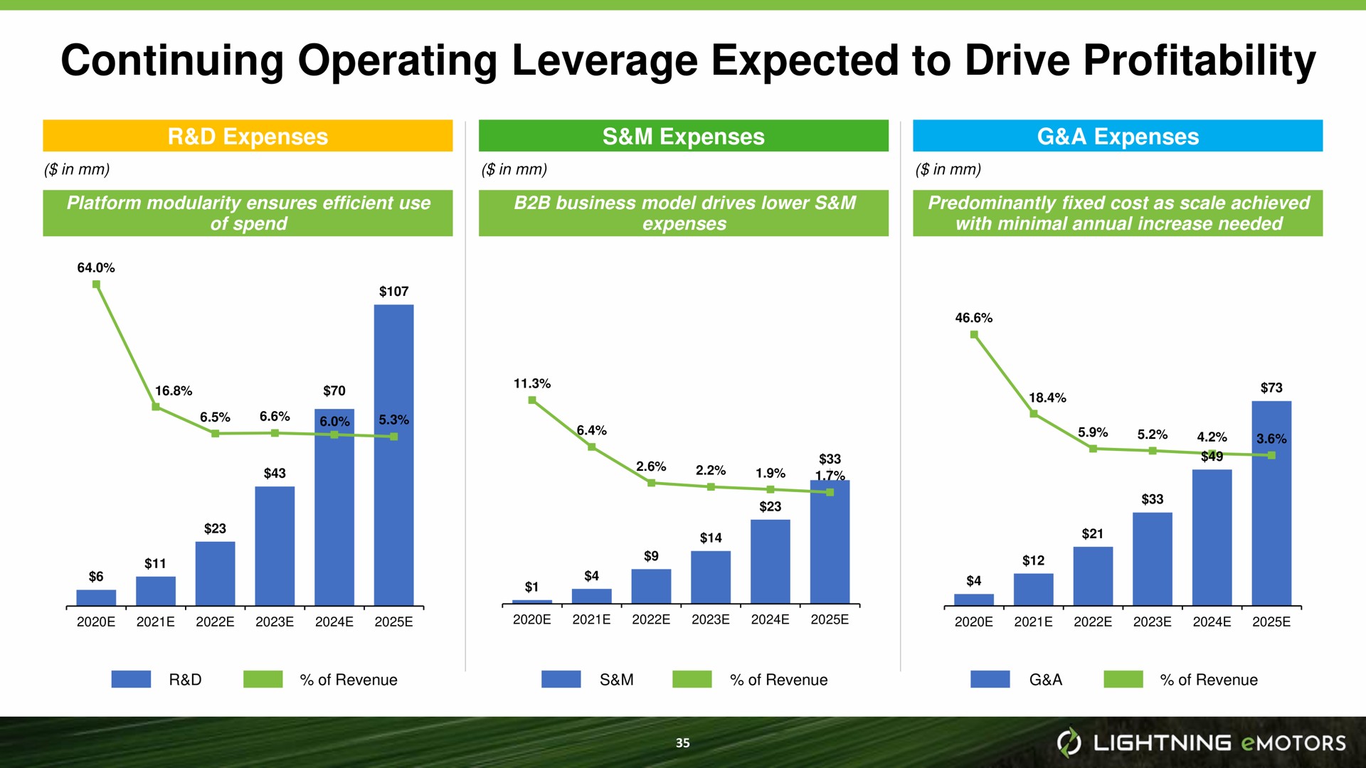 continuing operating leverage expected to drive profitability | Lightning eMotors