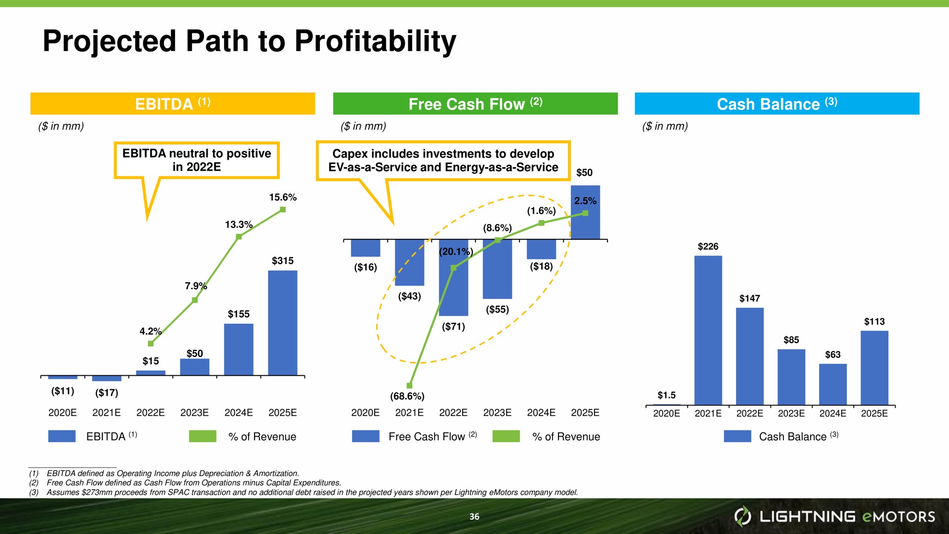 projected path to profitability | Lightning eMotors