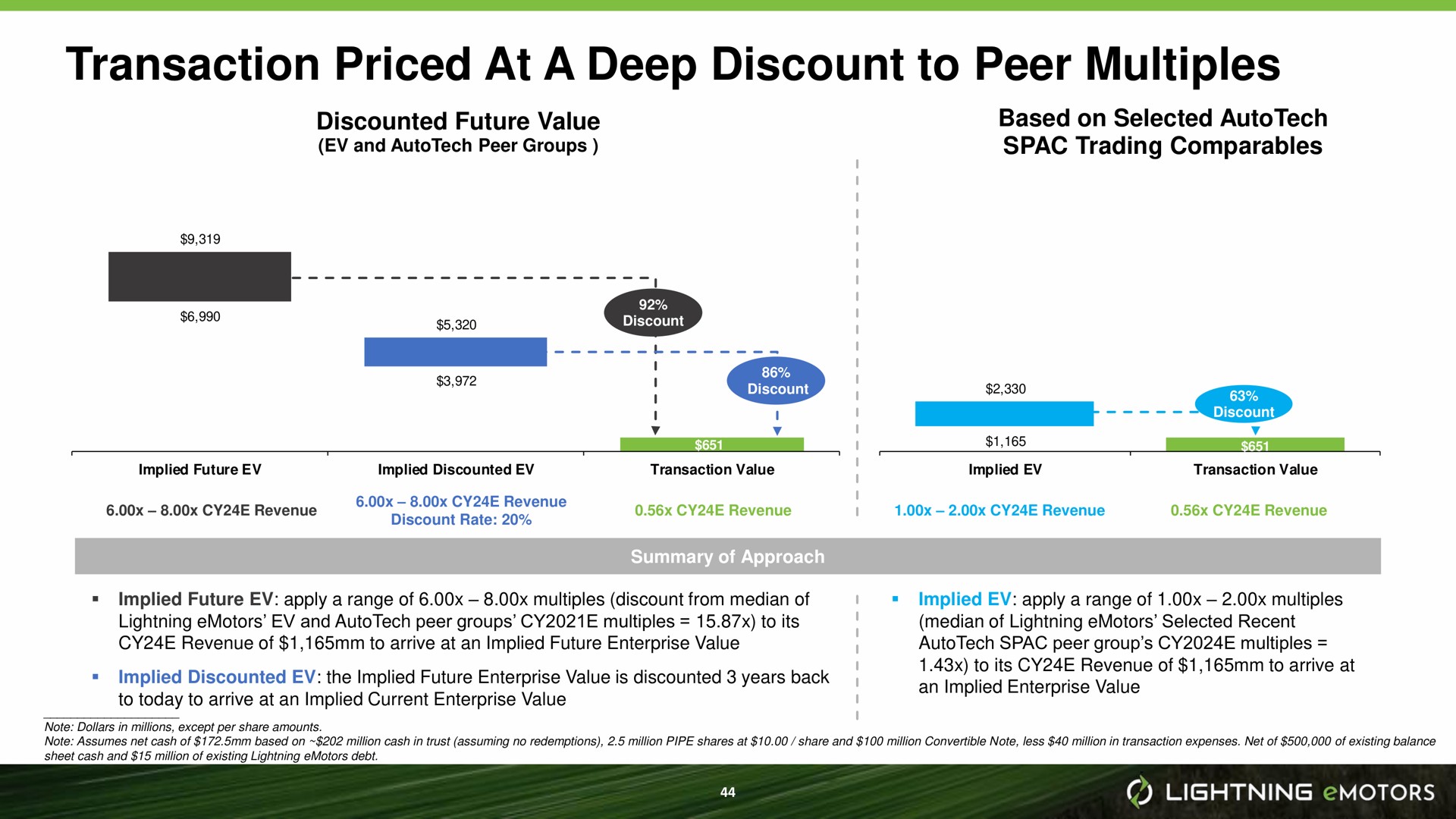 transaction priced at a deep discount to peer multiples | Lightning eMotors