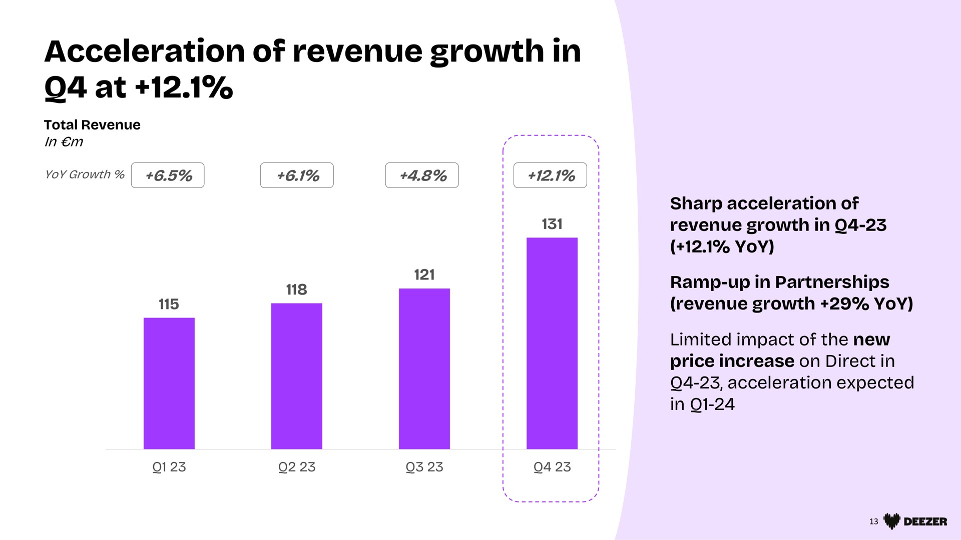 acceleration of revenue growth in at | Deezer