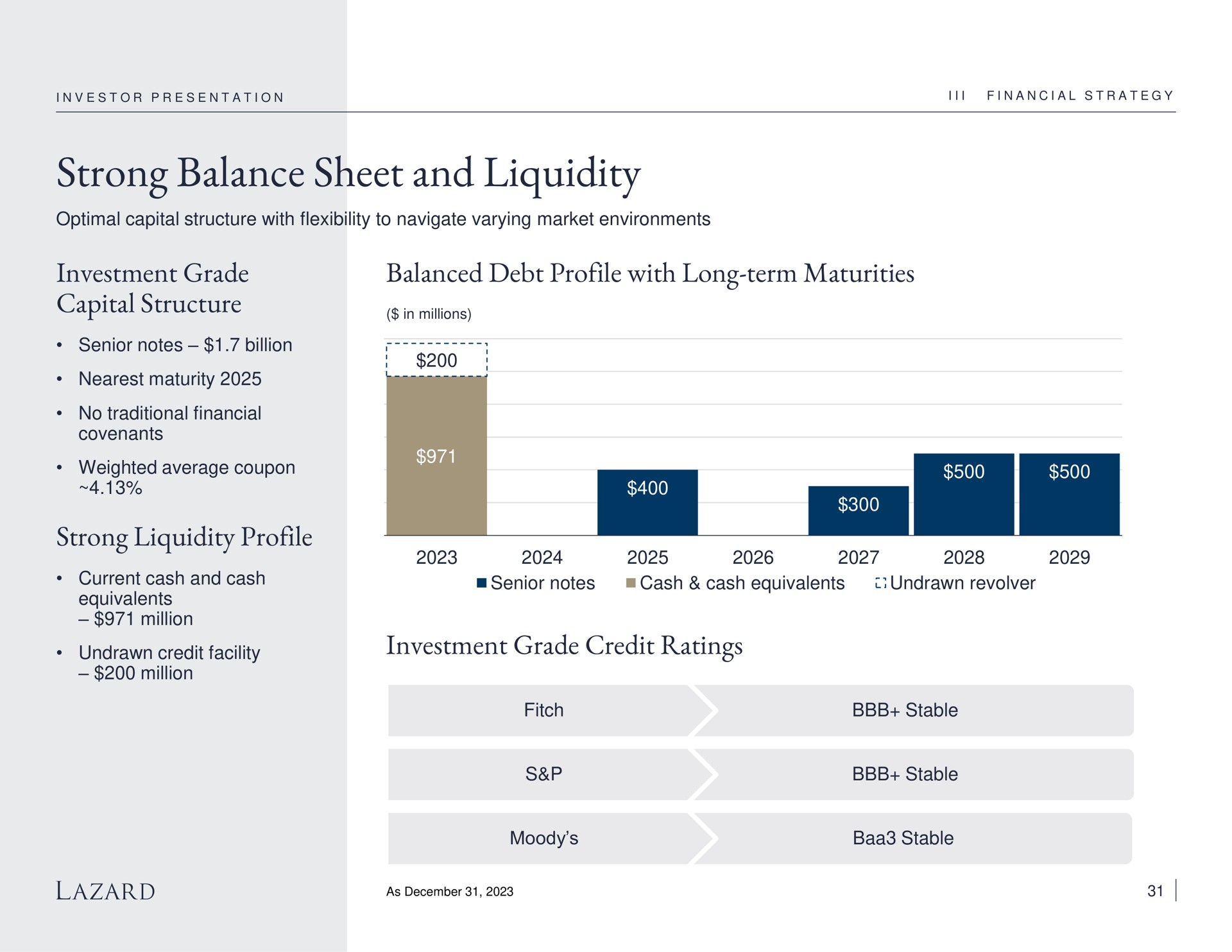 strong balance sheet and liquidity investment grade capital structure strong liquidity profile balanced debt profile with long term maturities investment grade credit ratings current cash cash undrawn facility notes cash cash equivalents undrawn revolver as | Lazard