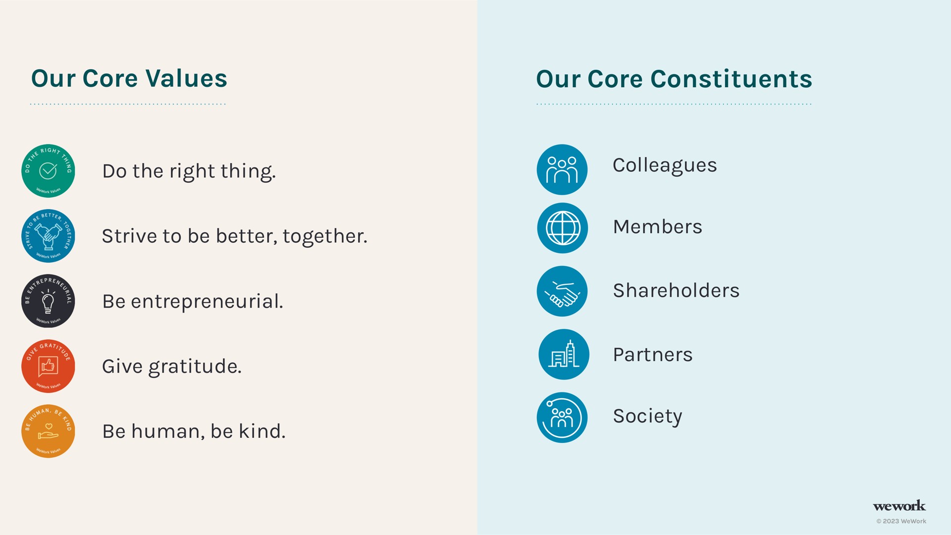 our core values our core constituents do the right thing strive to be better together be entrepreneurial give gratitude be human be kind colleagues members shareholders partners society | WeWork