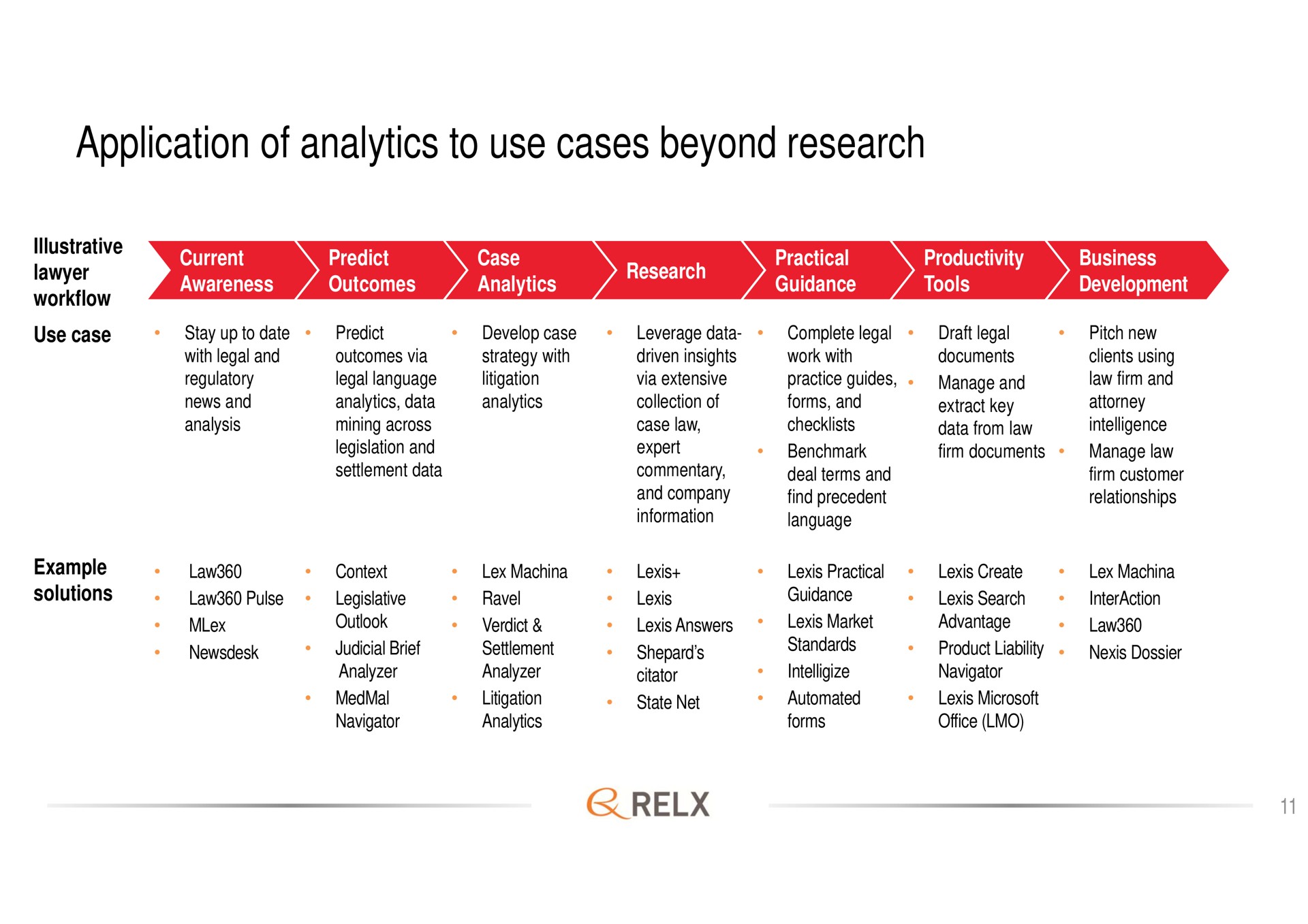 application of analytics to use cases beyond research | RELX