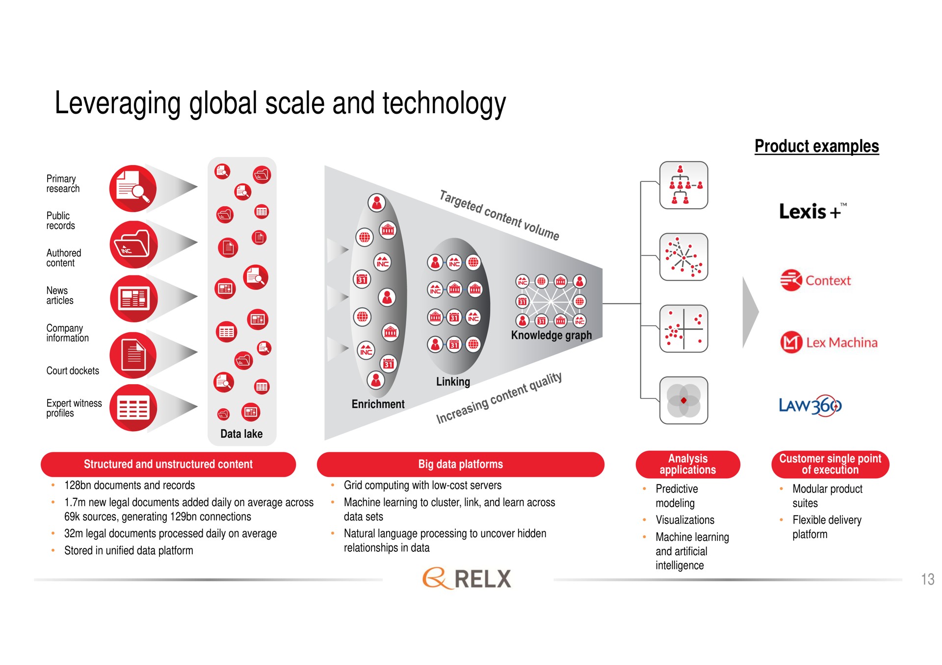 leveraging global scale and technology | RELX
