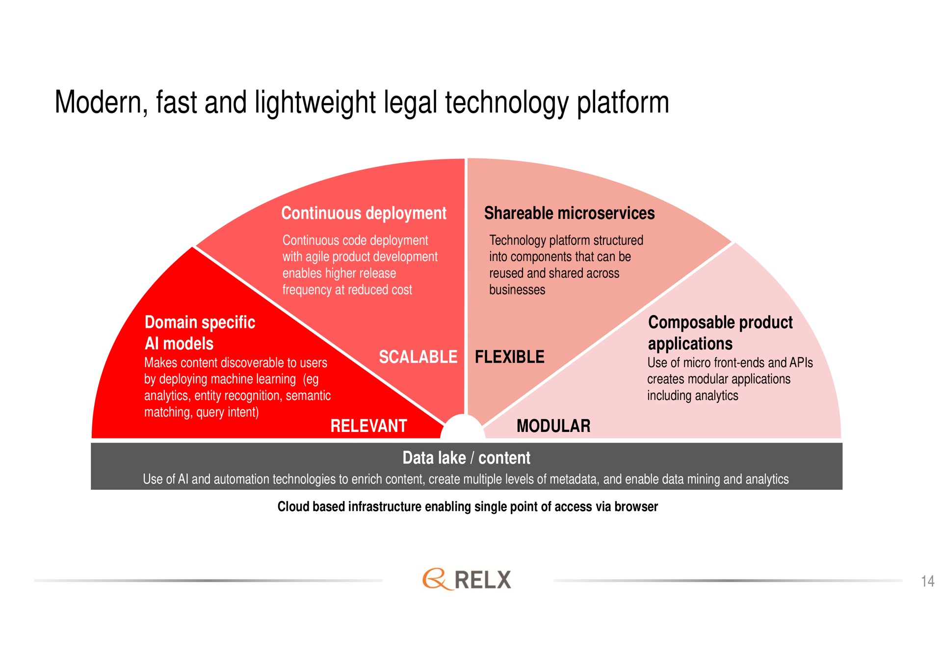 modern fast and lightweight legal technology platform | RELX