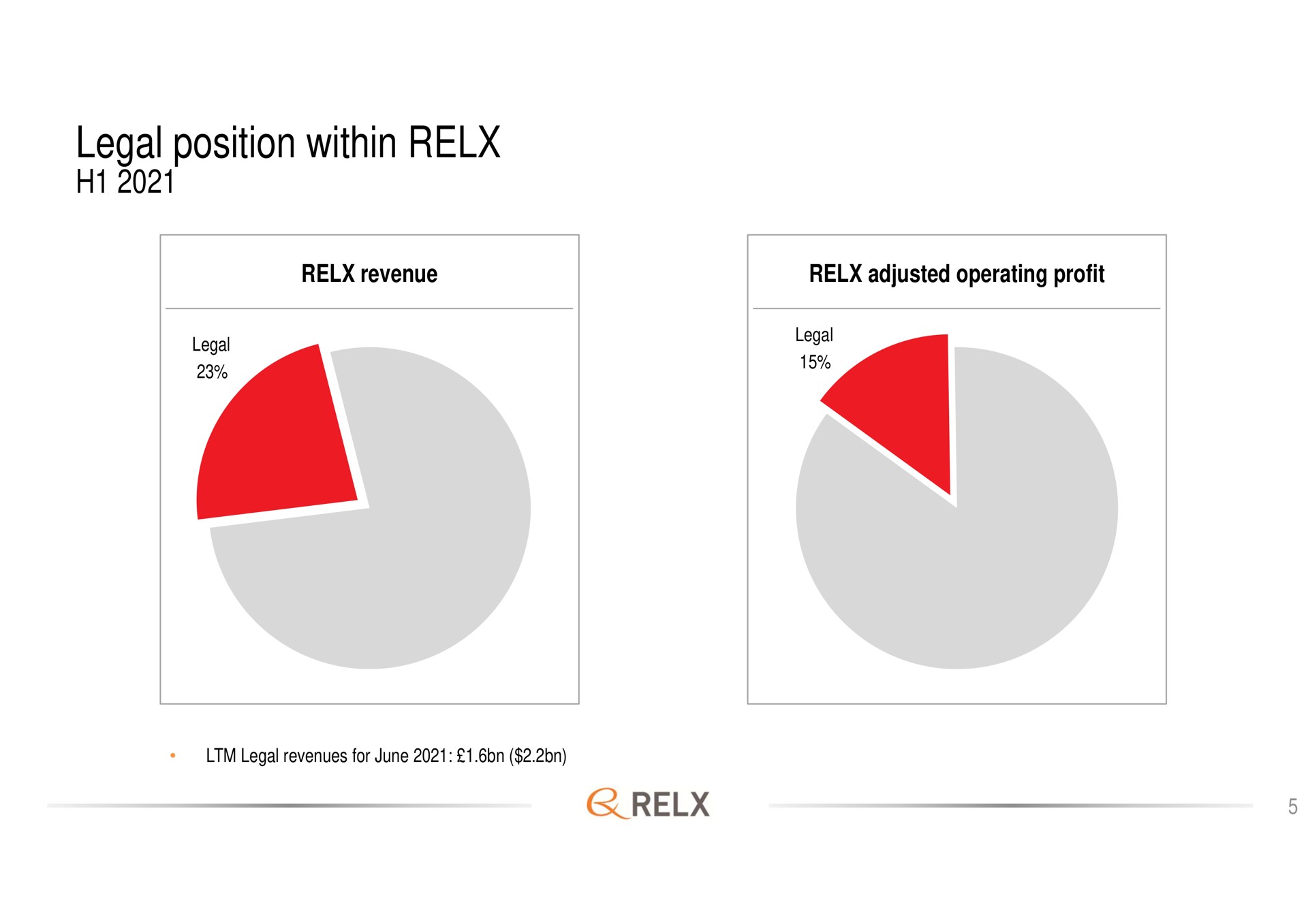 legal position within | RELX