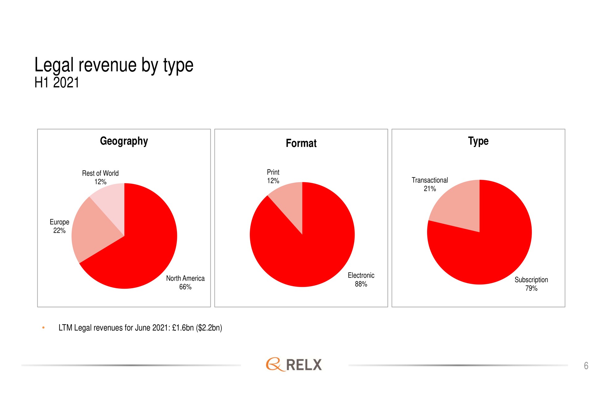 legal revenue by type | RELX