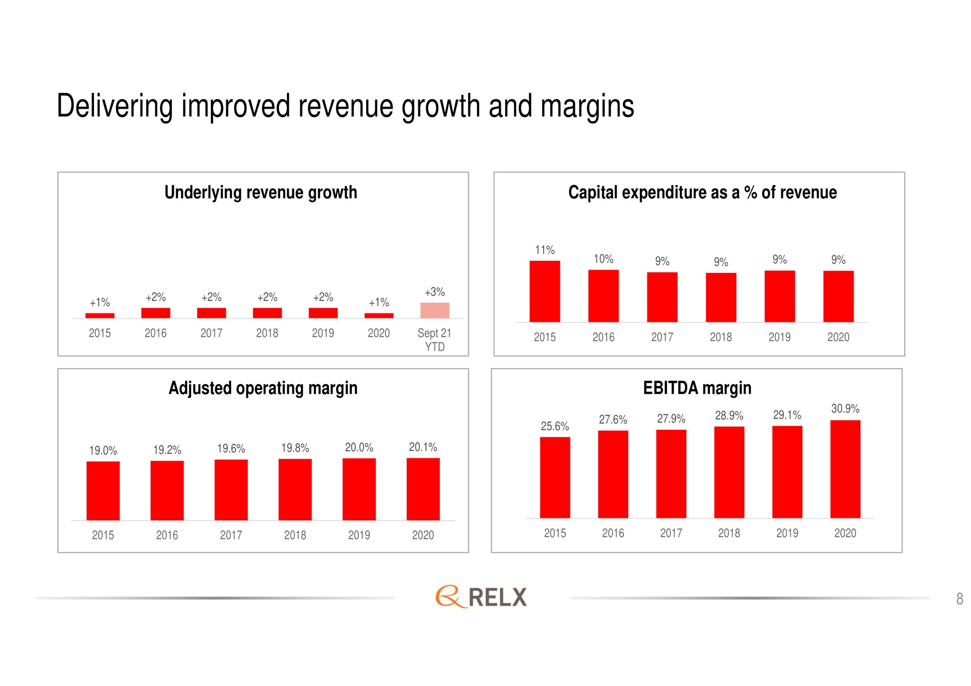 delivering improved revenue growth and margins | RELX