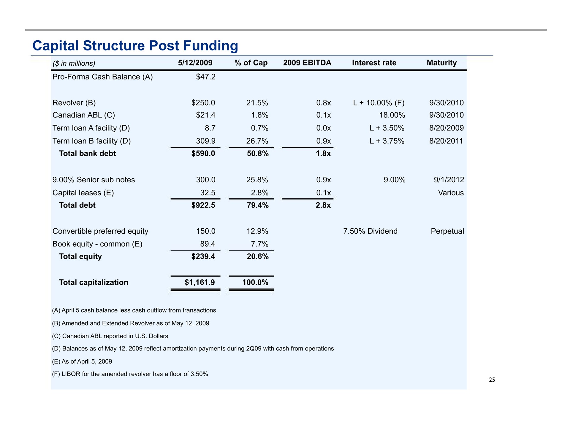 capital structure post funding | Blockbuster Video