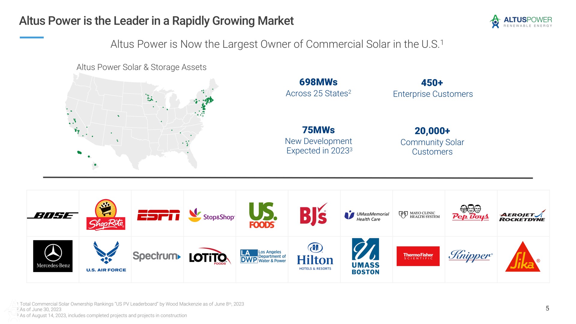 power is the leader in a rapidly growing market power is now the owner of commercial solar in the war across states enterprise customers us pis spectrum | Altus Power