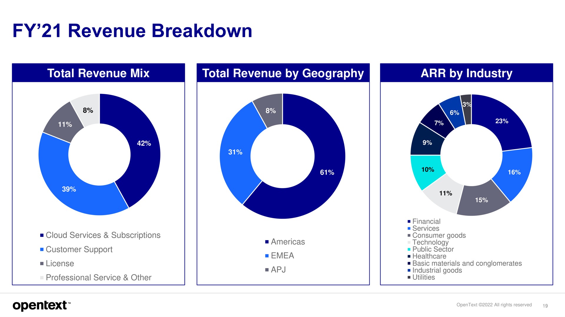 revenue breakdown total revenue mix total revenue by geography by industry | OpenText